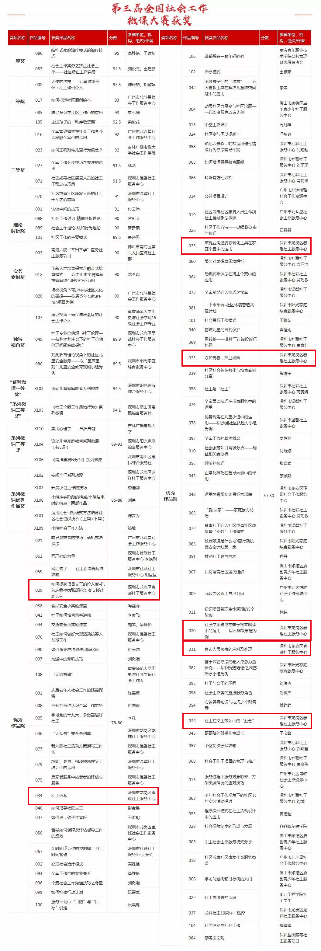 春暖社工荣获“2017年度百强社会工作服务机构"荣誉称号、"第三届全国社会工作微课大赛 "优秀奖