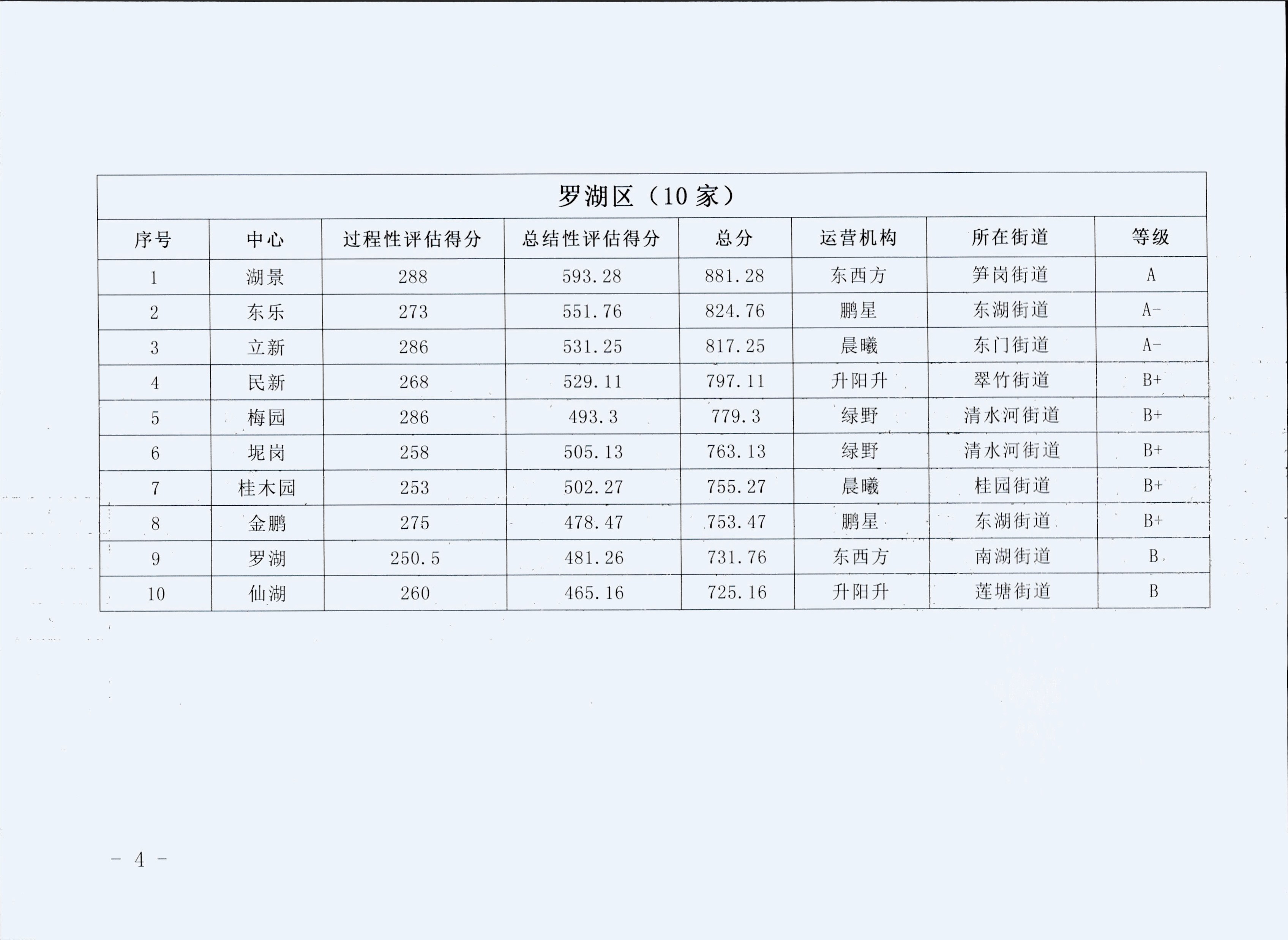 关于公布2017年度社区党群服务中心政府购买项目评估结果的通知