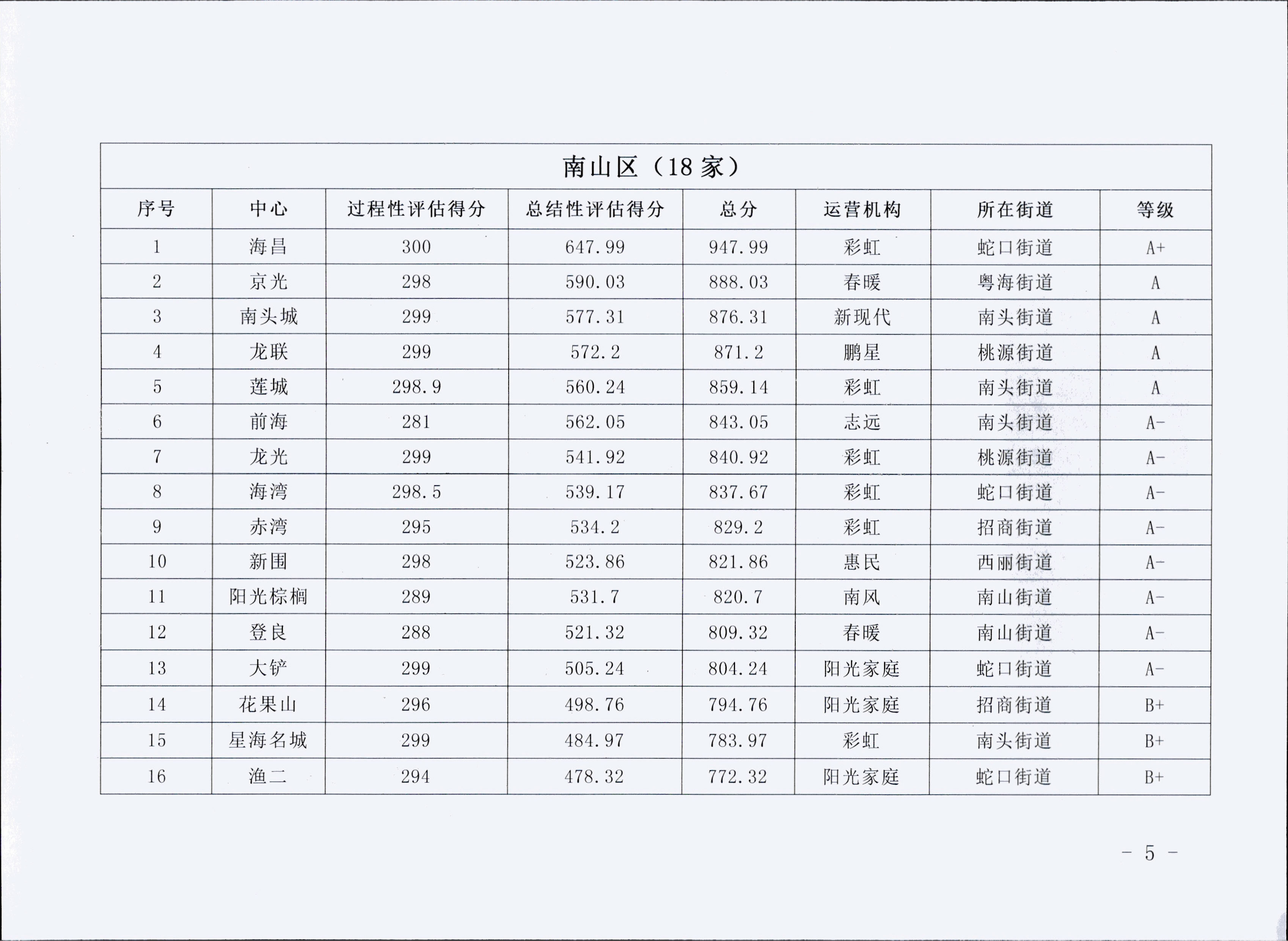 关于公布2017年度社区党群服务中心政府购买项目评估结果的通知