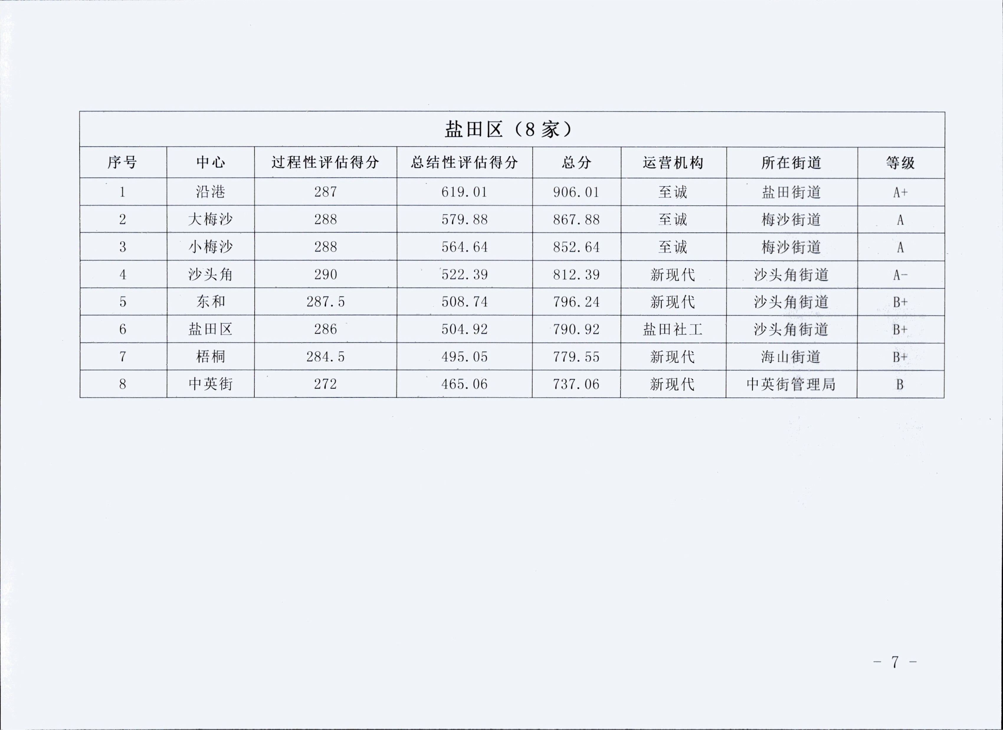 关于公布2017年度社区党群服务中心政府购买项目评估结果的通知