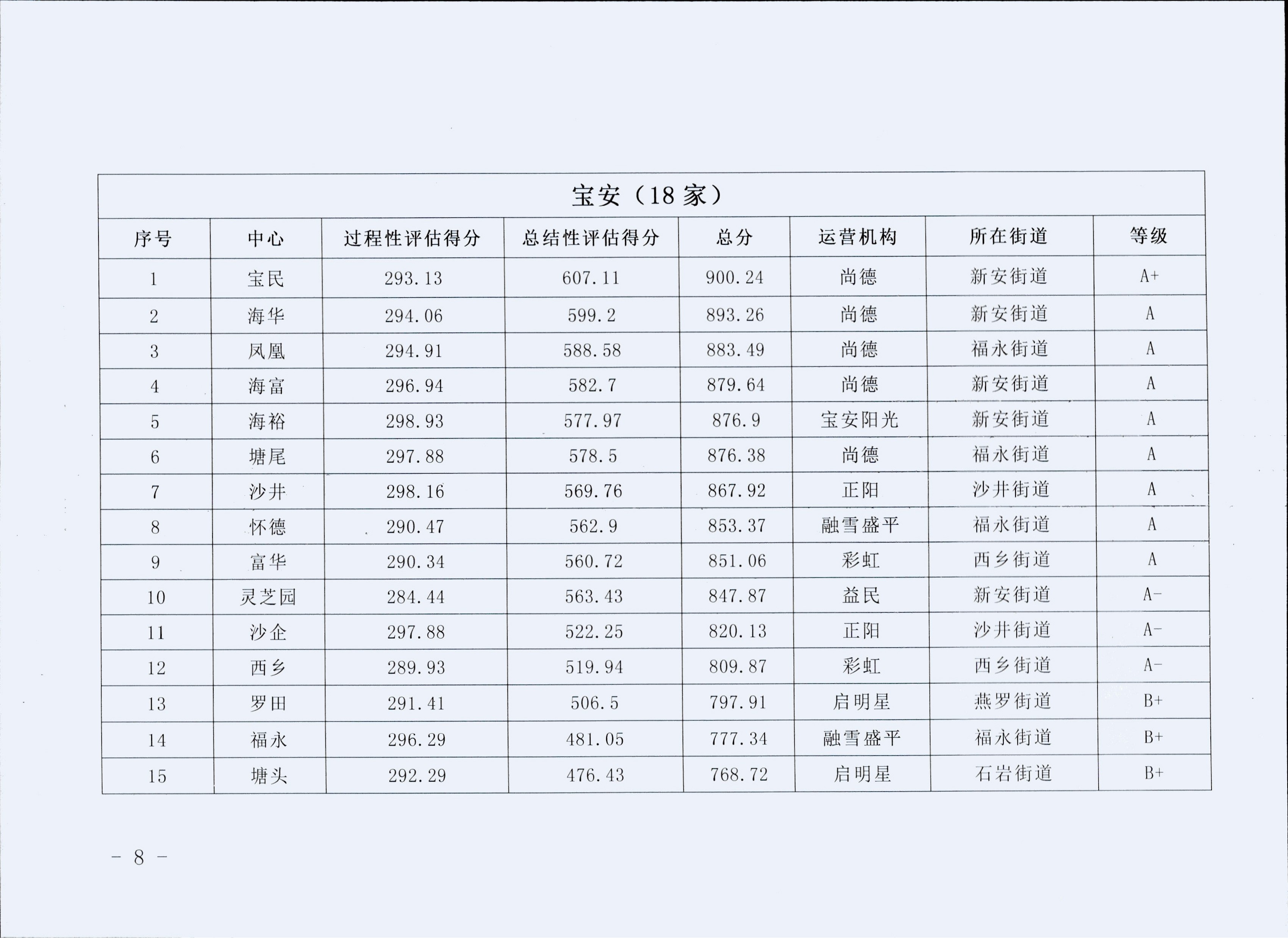 关于公布2017年度社区党群服务中心政府购买项目评估结果的通知