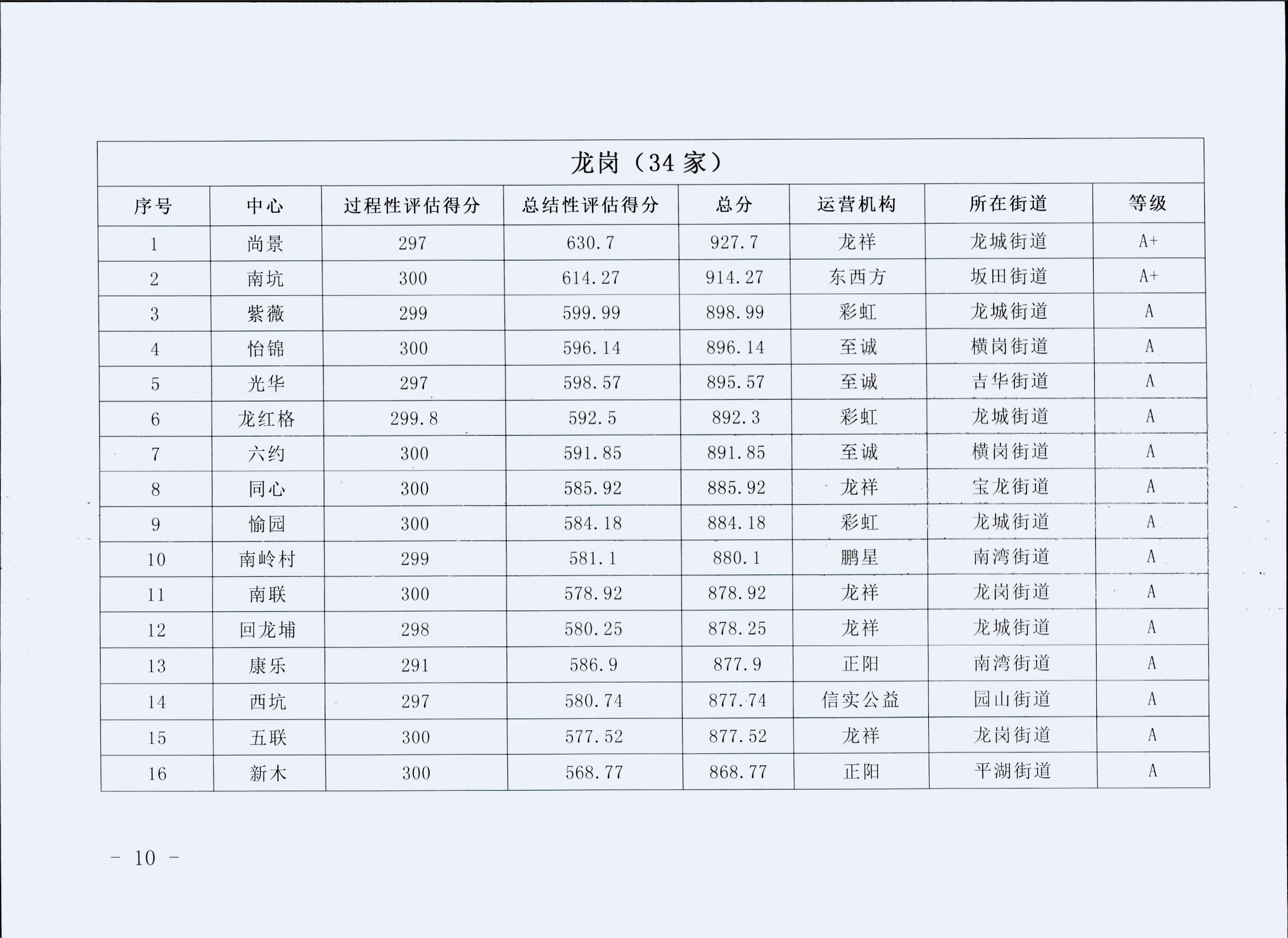 关于公布2017年度社区党群服务中心政府购买项目评估结果的通知