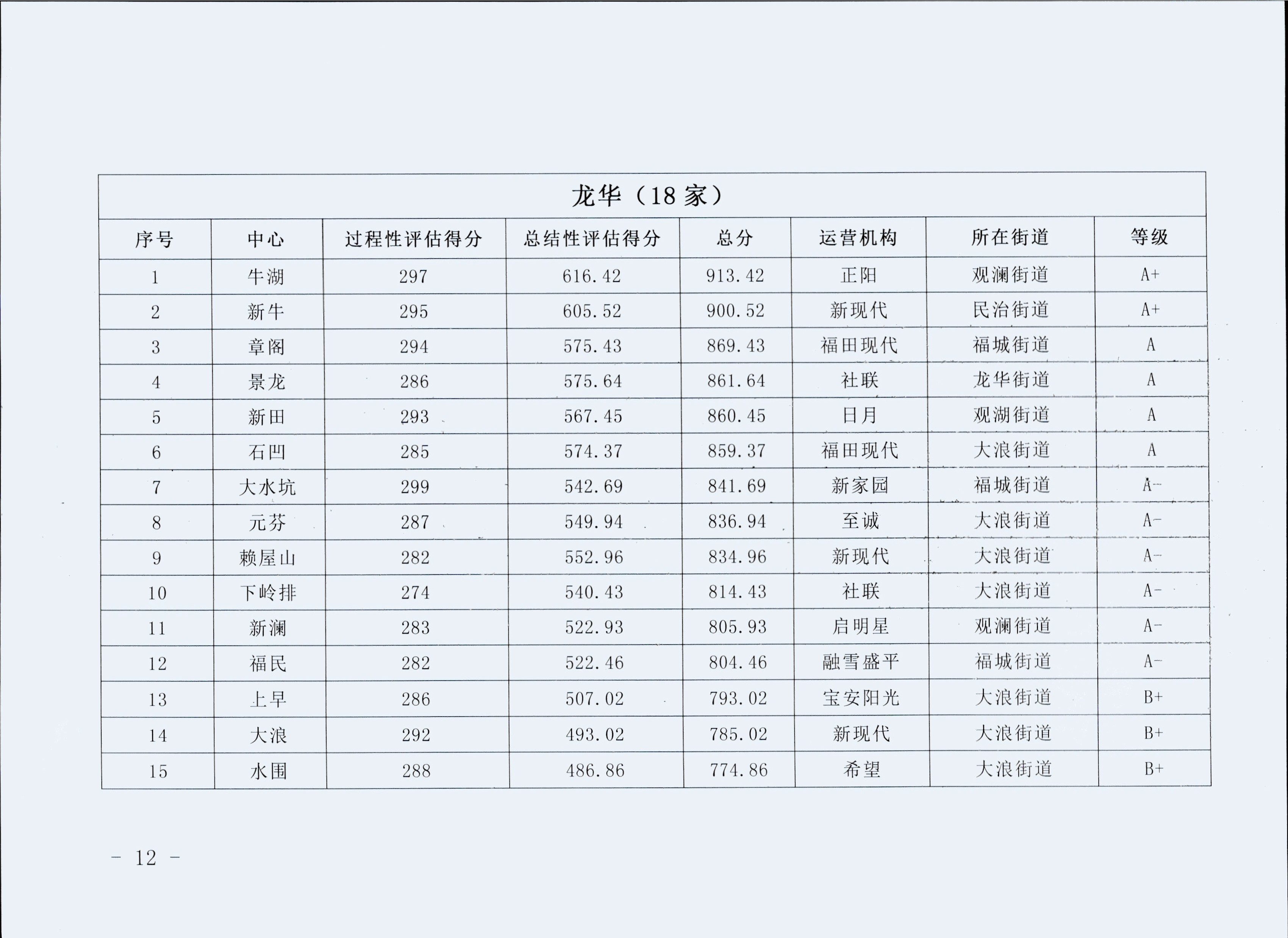 关于公布2017年度社区党群服务中心政府购买项目评估结果的通知