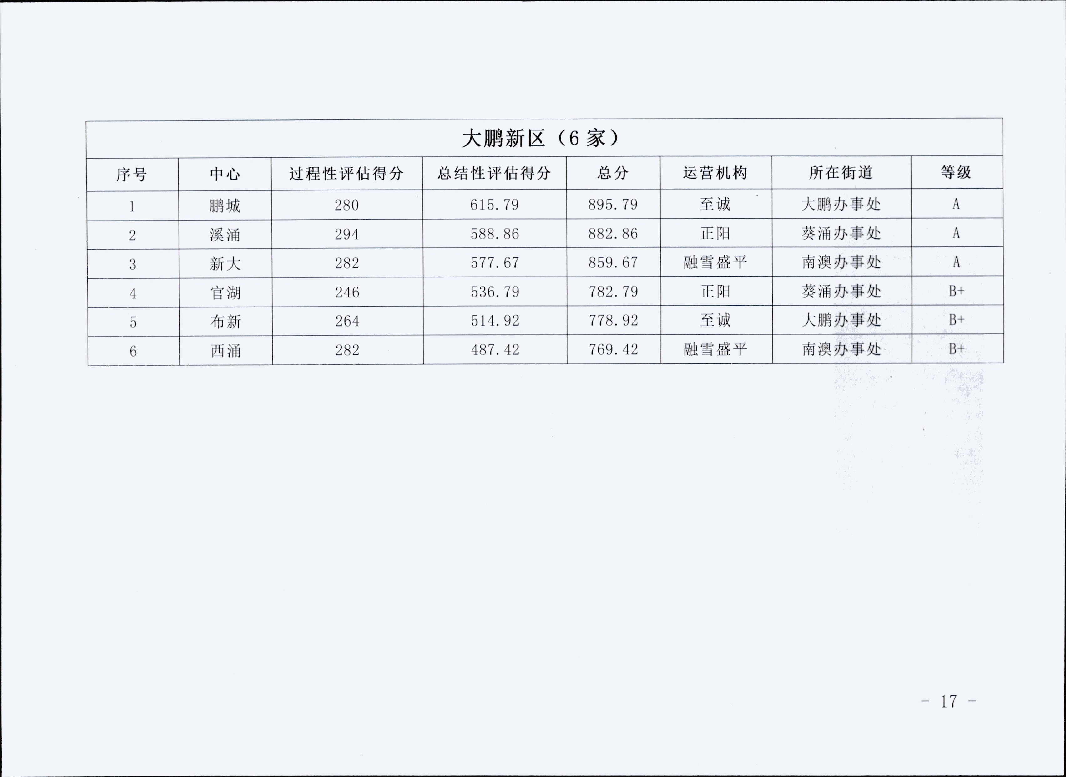 关于公布2017年度社区党群服务中心政府购买项目评估结果的通知