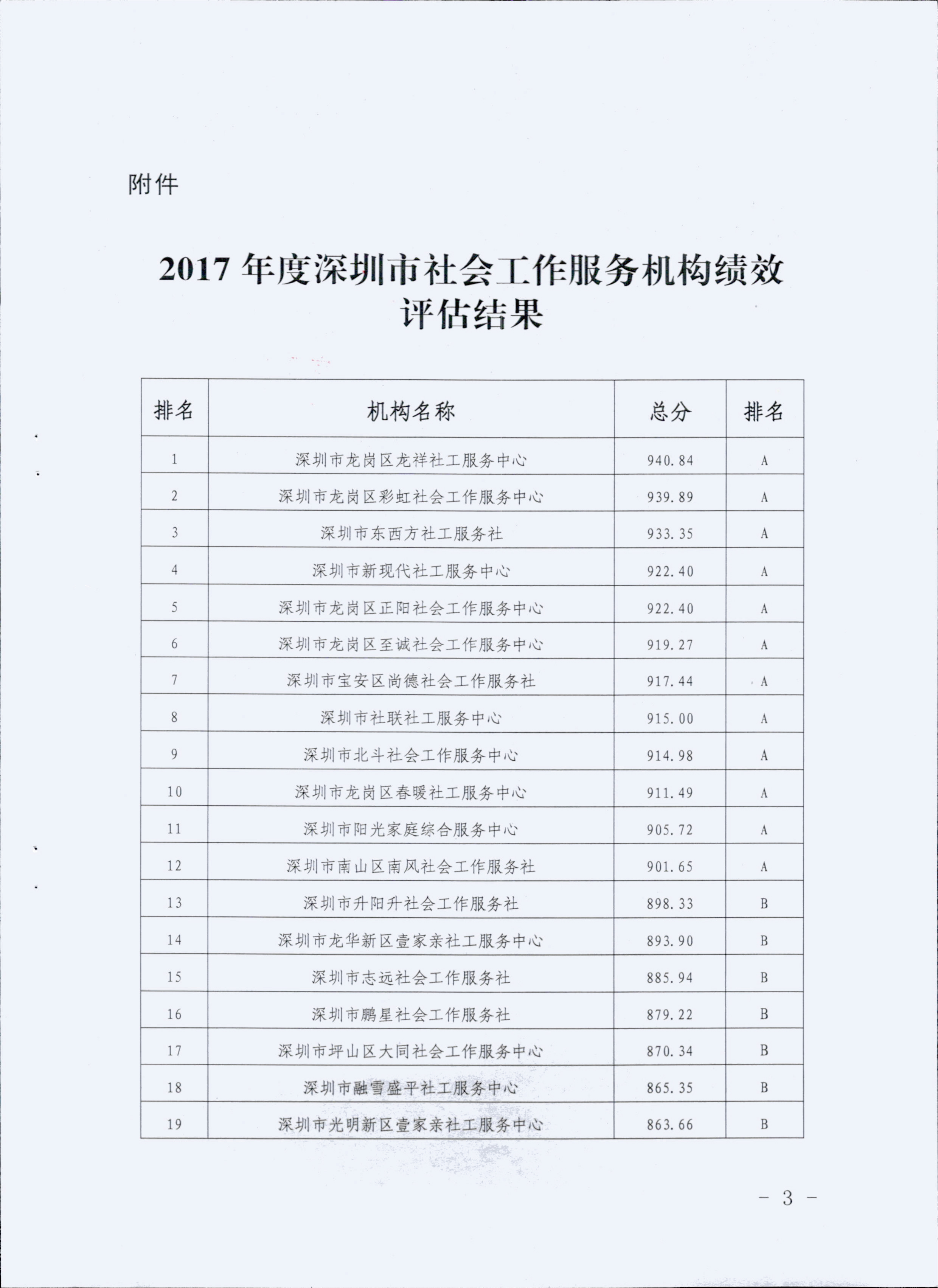 深圳市民政局关于公布2017年度深圳市社会工作服务机构绩效评估结果的通知