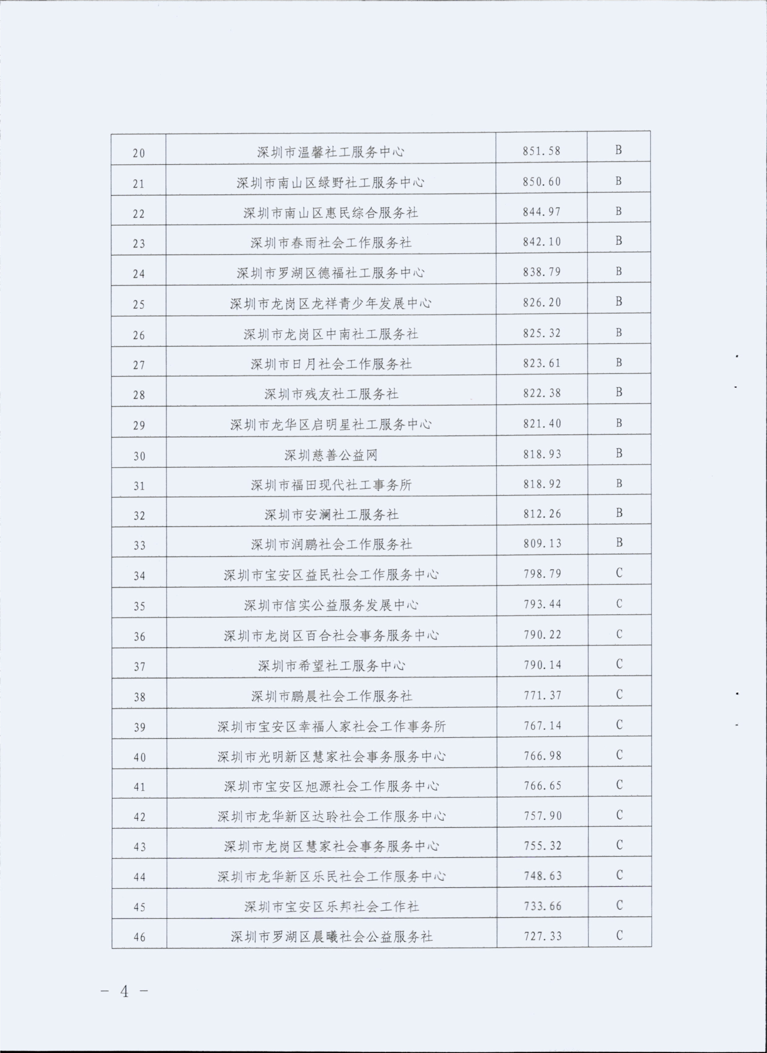 深圳市民政局关于公布2017年度深圳市社会工作服务机构绩效评估结果的通知