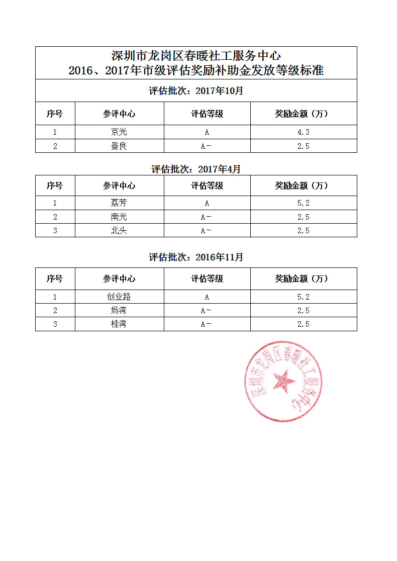 关于社区党群服务中心评估奖励发放的通知