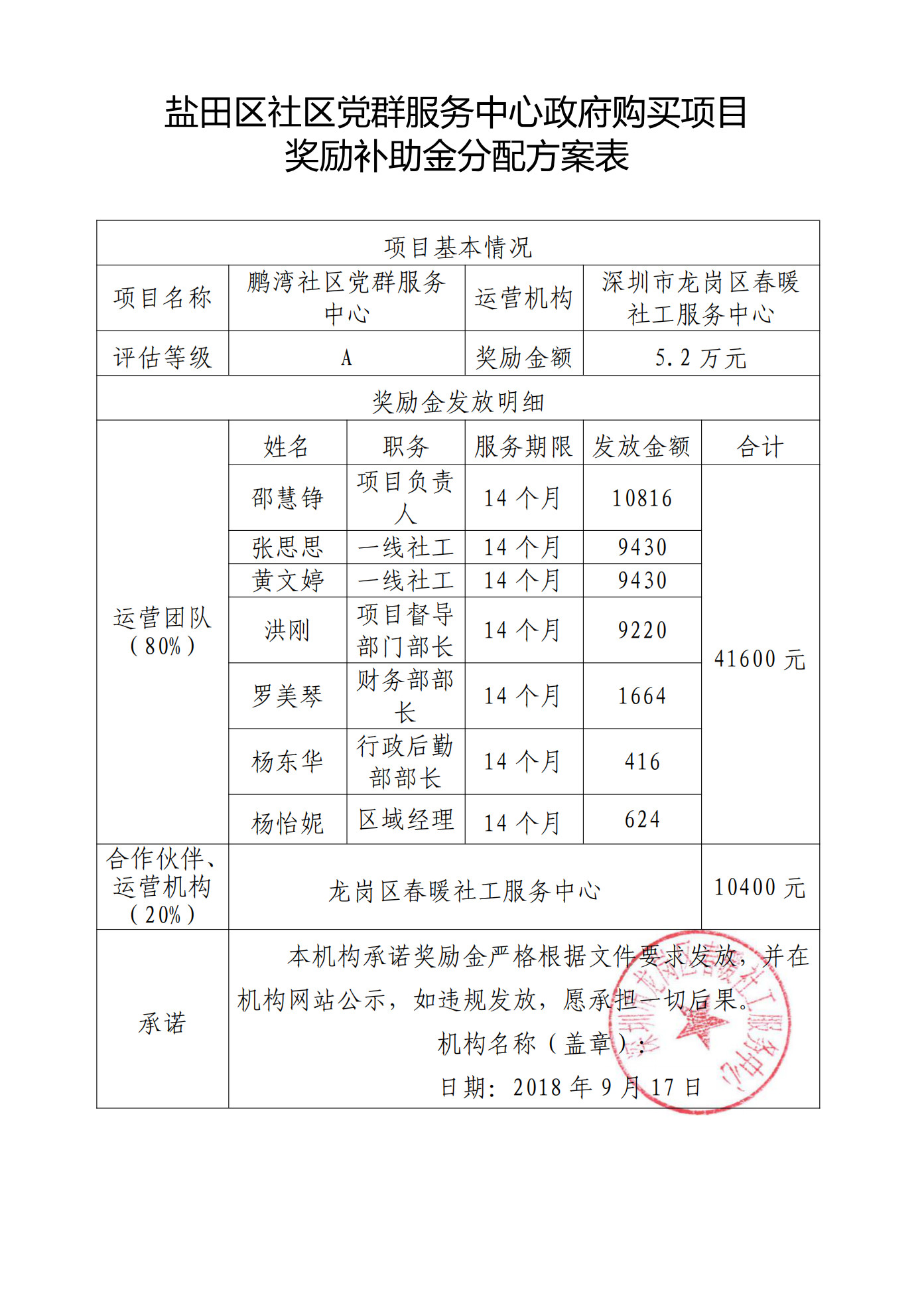 春暖社区2016年和2017年党群服务中心政府购买项目评估奖励补助金发放备案表（盐田区鹏湾社区）