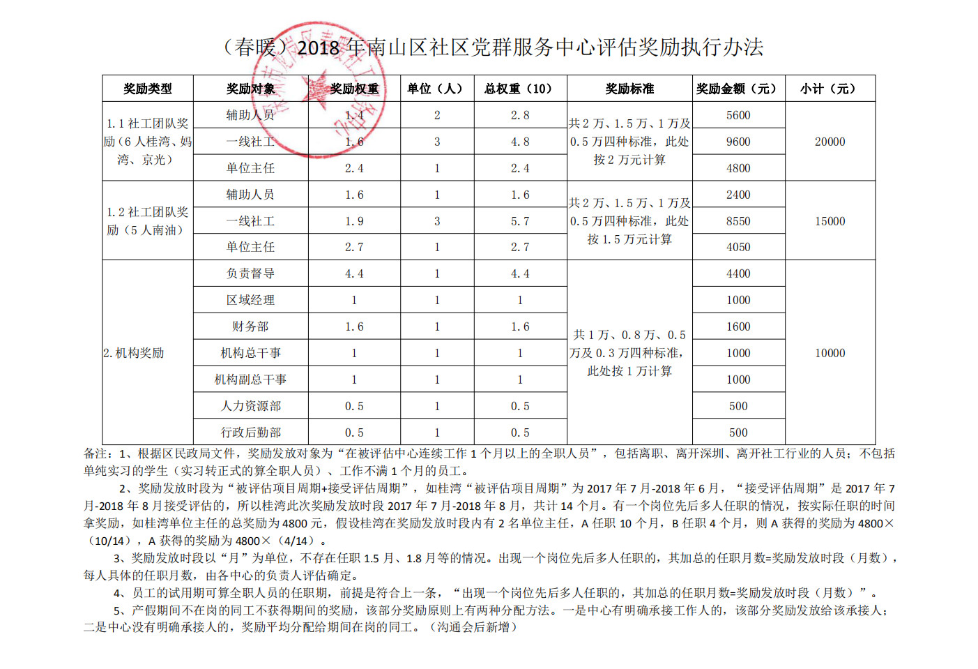 关于2018年南山区社区党群服务中心评估奖励发放方案（妈湾片区、桂湾片区、南油、京光）的公示