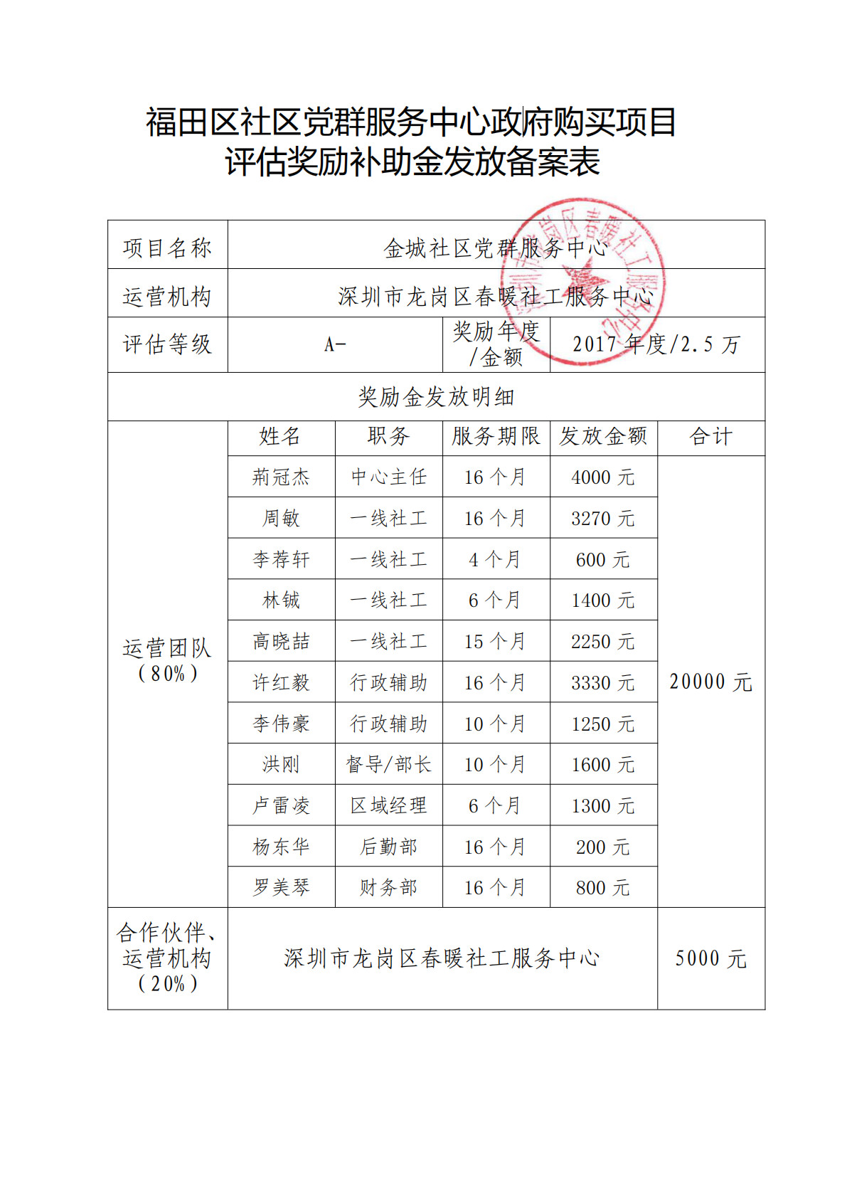 春暖社区2016年和2017年党群服务中心政府购买项目评估奖励补助金发放备案表（福田区）