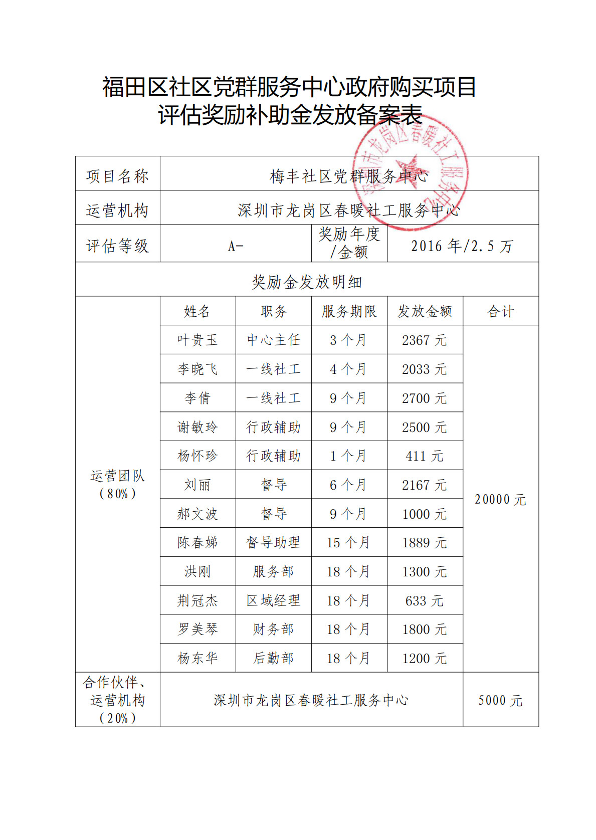 春暖社区2016年和2017年党群服务中心政府购买项目评估奖励补助金发放备案表（福田区）