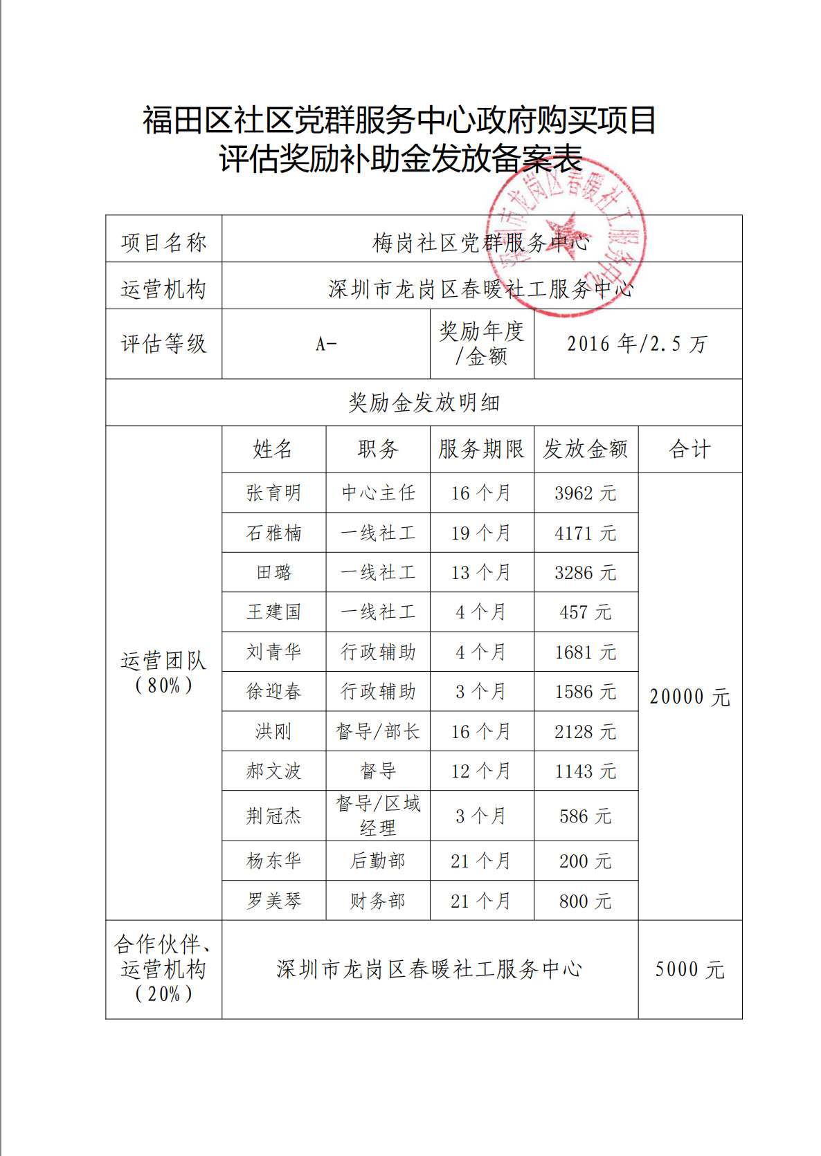 春暖社区2016年和2017年党群服务中心政府购买项目评估奖励补助金发放备案表（福田区）