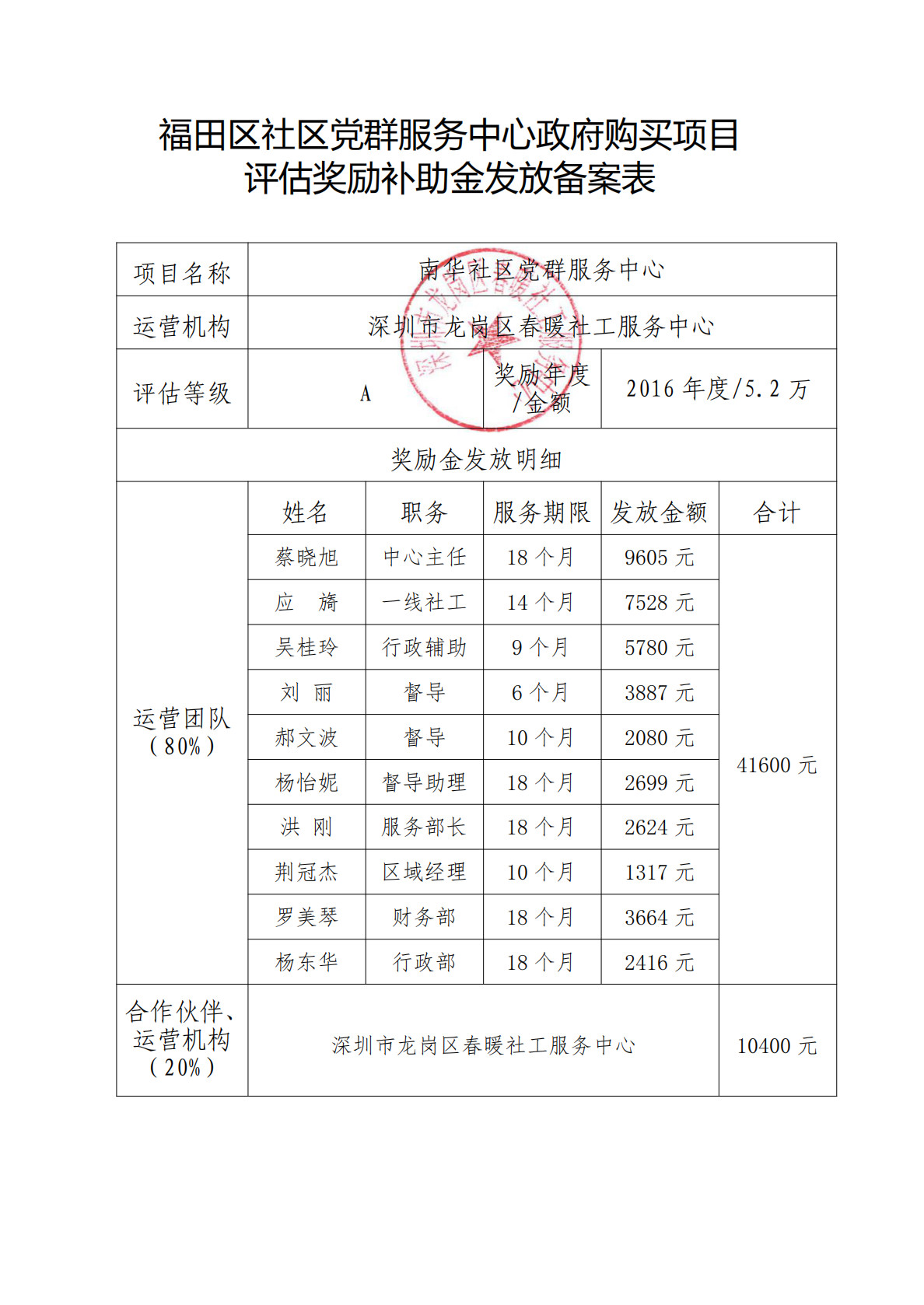 春暖社区2016年和2017年党群服务中心政府购买项目评估奖励补助金发放备案表（福田区）