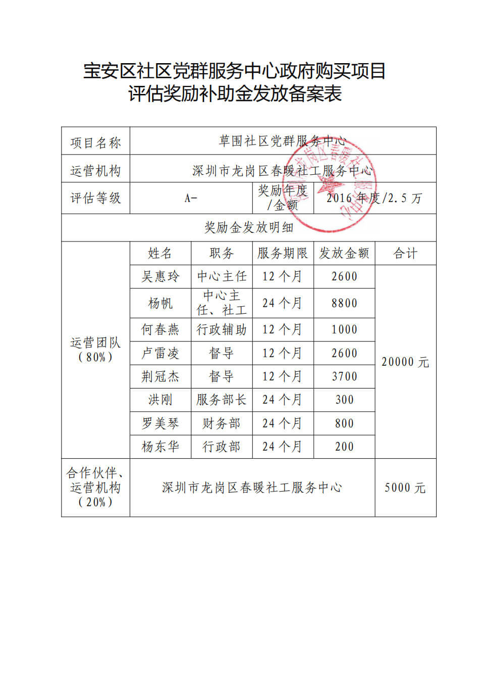 春暖社区2016年和2017年党群服务中心政府购买项目评估奖励补助金发放备案表（宝安区）