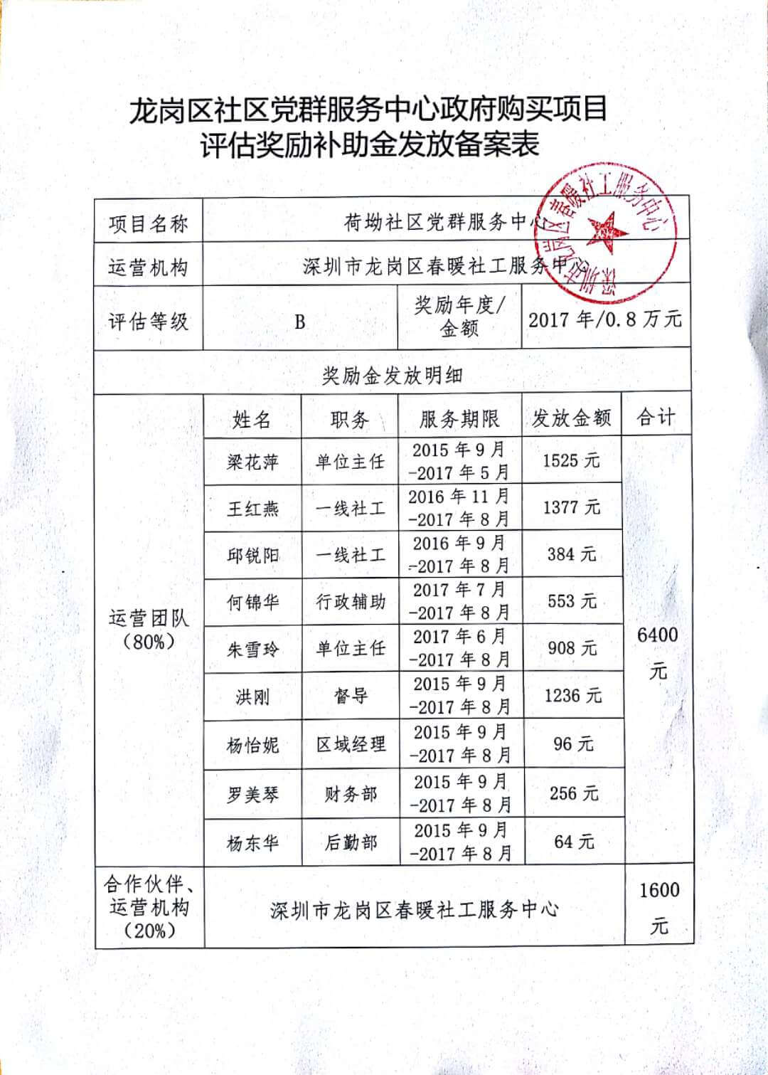 春暖社区2016年和2017年党群服务中心政府购买项目评估奖励补助金发放备案表（龙岗区红棉、荷坳社区）