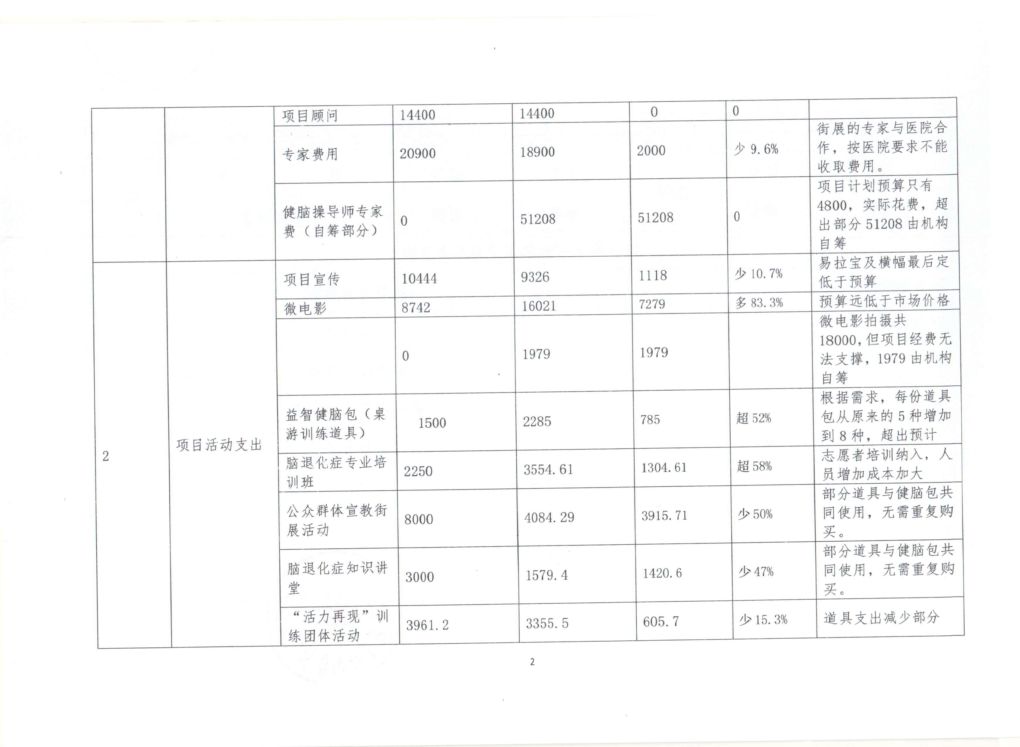 福田区社会建设专项资金总第七期资助项目： 春暖社工 勿忘我·关爱脑退化支援计划 财务公示