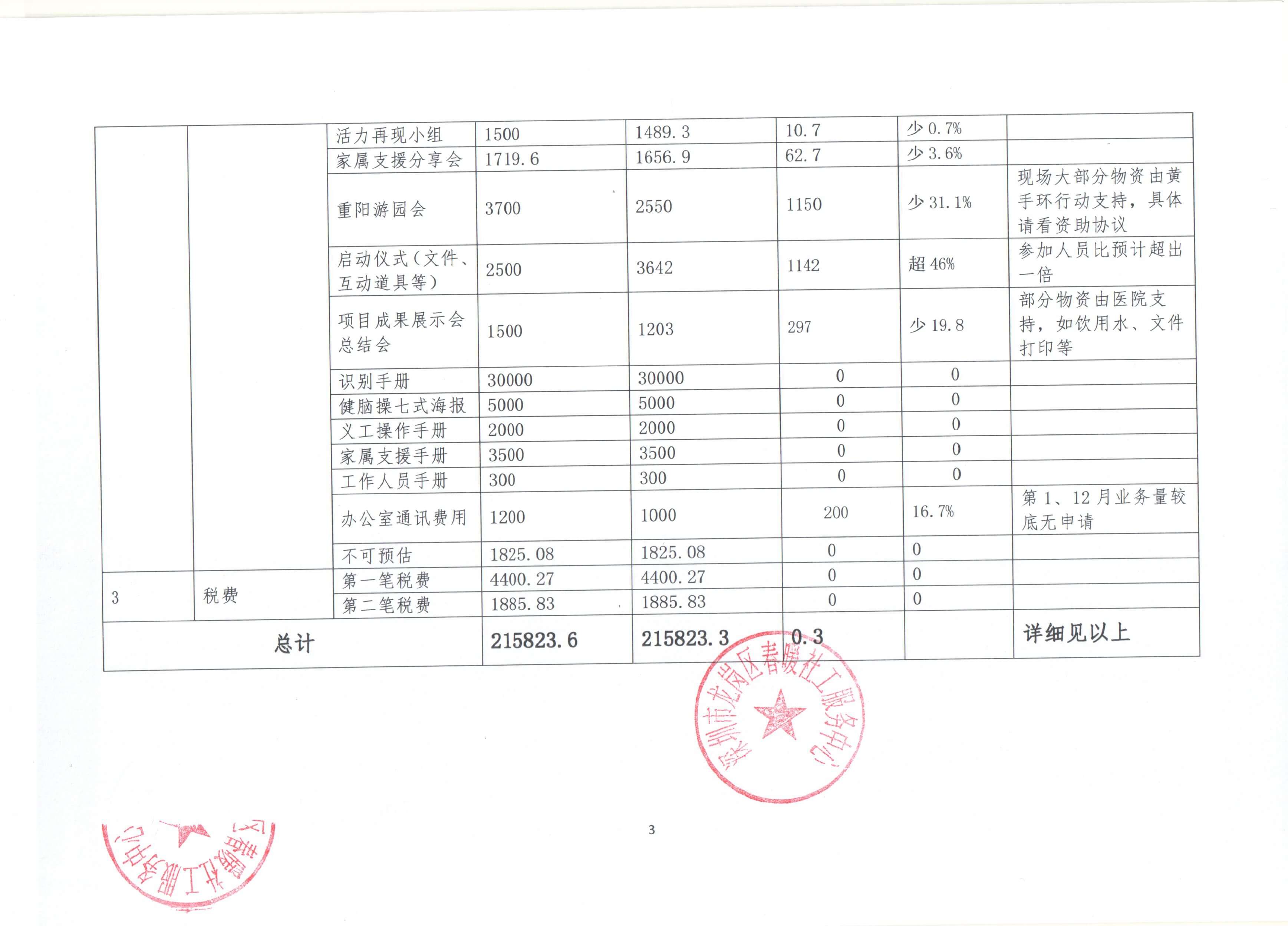 福田区社会建设专项资金总第七期资助项目： 春暖社工 勿忘我·关爱脑退化支援计划 财务公示