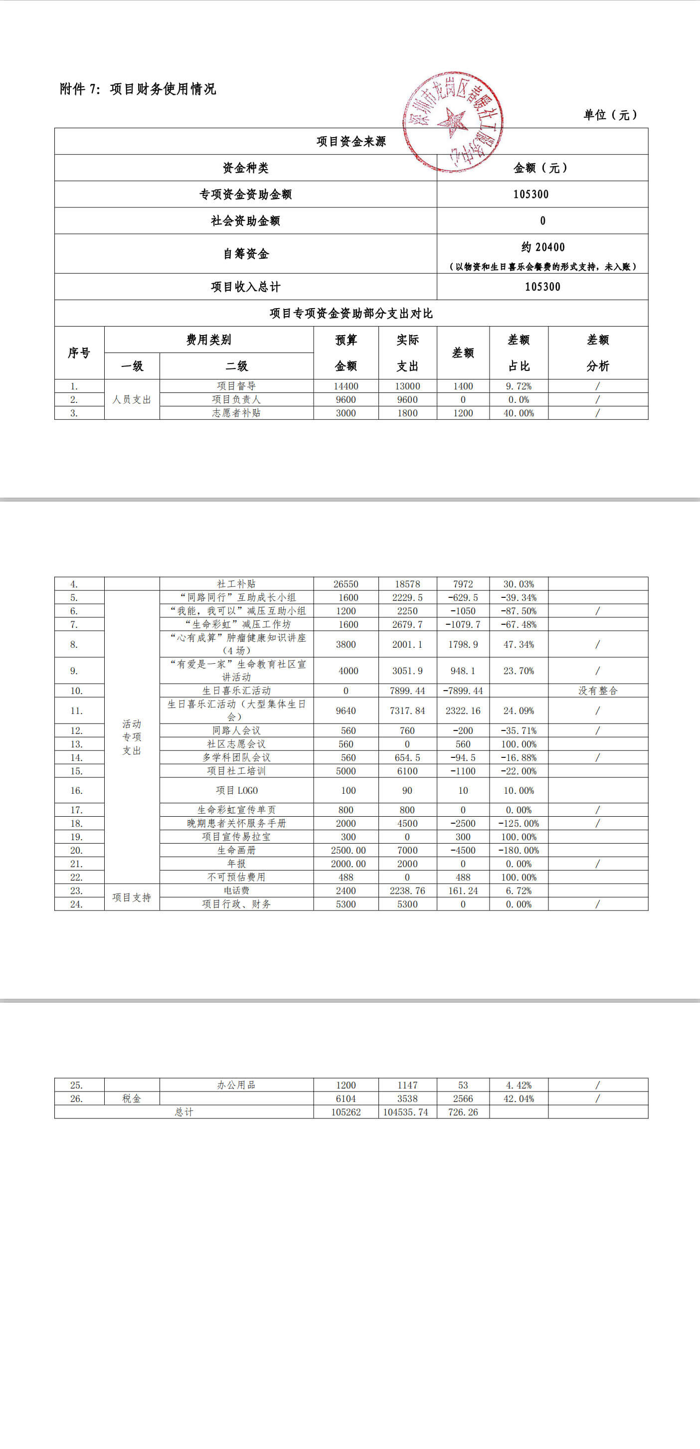 福田区社会建议专项资金项目资助（生命彩虹——福田区晚期肿瘤患者关怀服务项目）财务使用情况公示