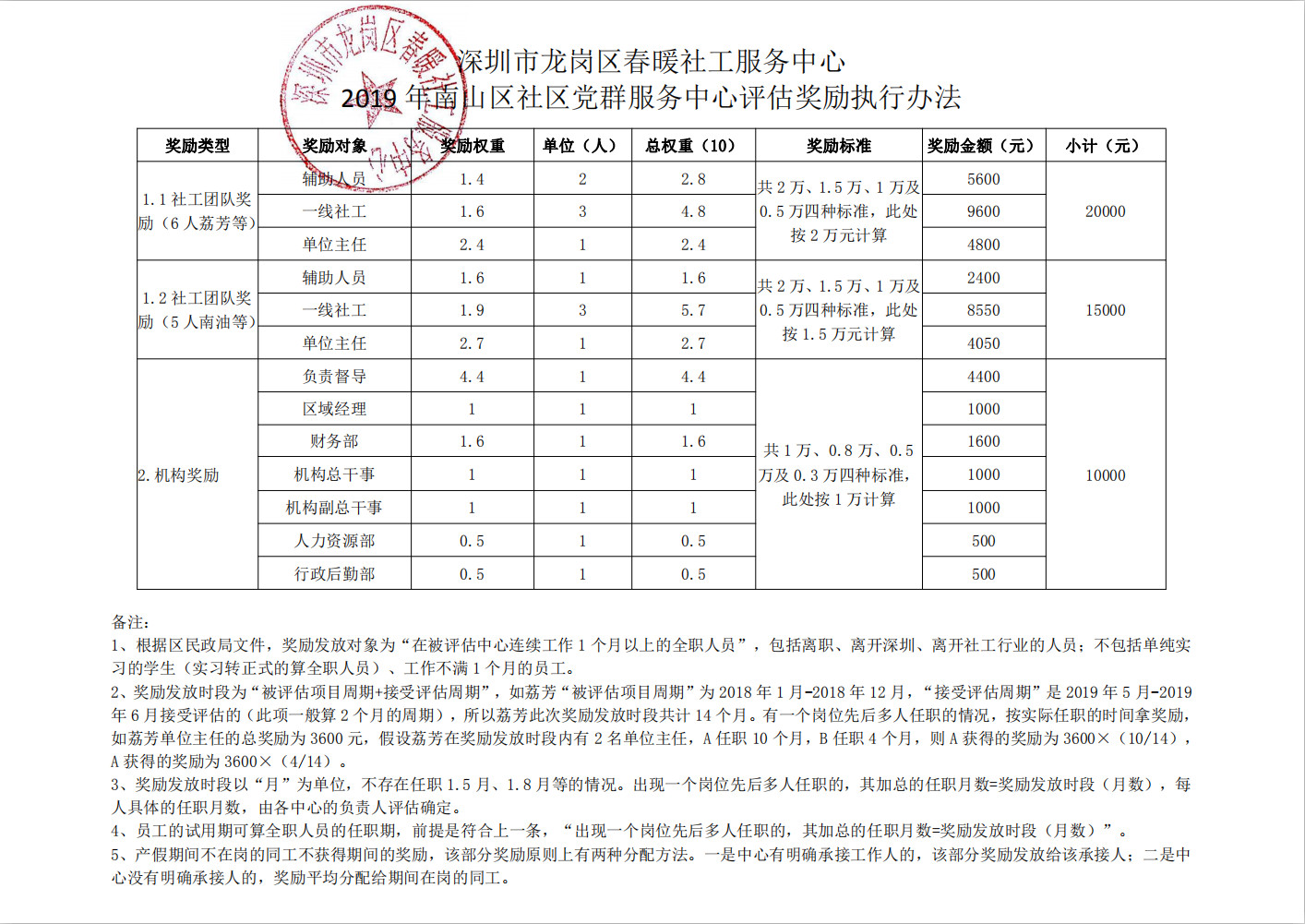 019年南山区社区党群服务中心评估奖励发放方案公示"