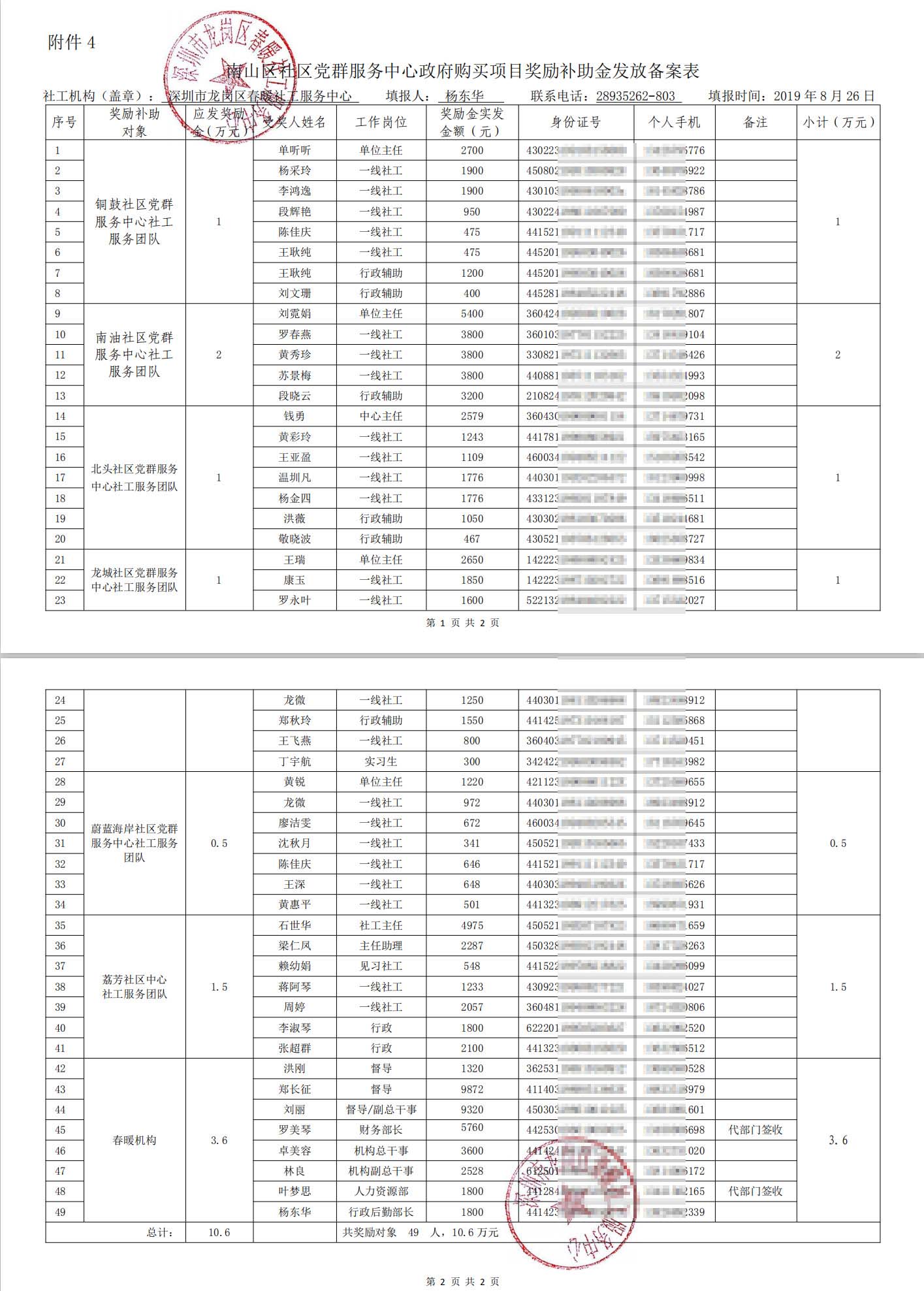 南山区社区党群服务中心政府购买项目奖励补助金发放备案表公示（铜鼓、南油、北头、龙城、蔚蓝海岸、荔芳）