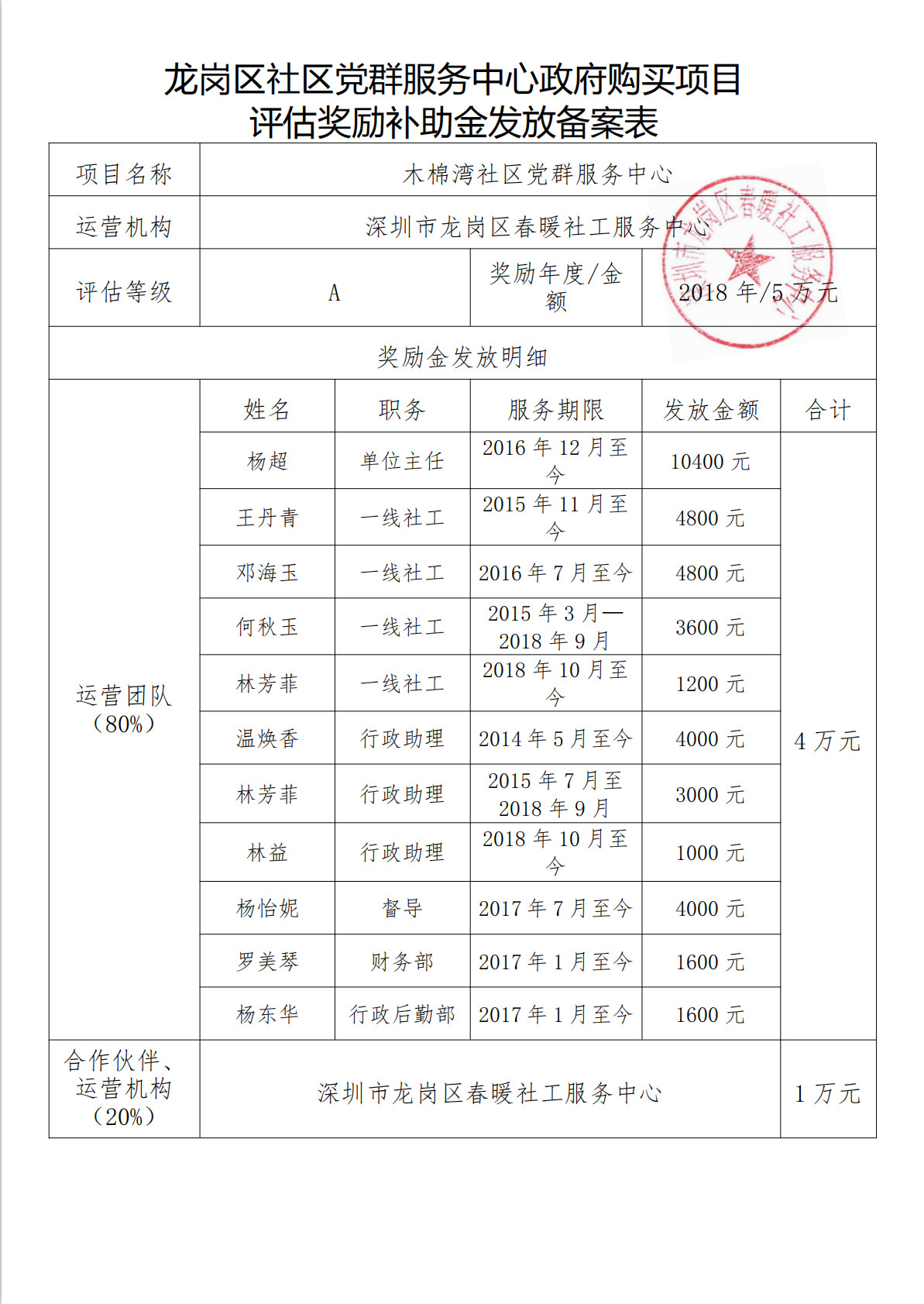 大芬、木棉湾社区党群服务中心政府购买项目评估奖励补助金发放备案表公示20180109-20190108