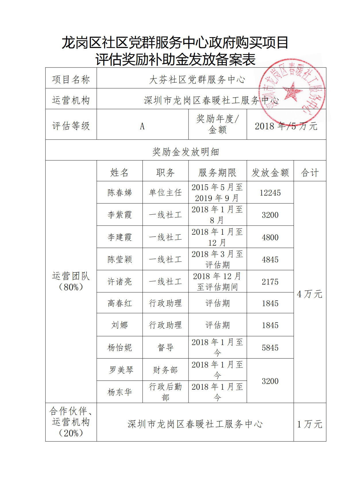 大芬、木棉湾社区党群服务中心政府购买项目评估奖励补助金发放备案表公示20180109-20190108