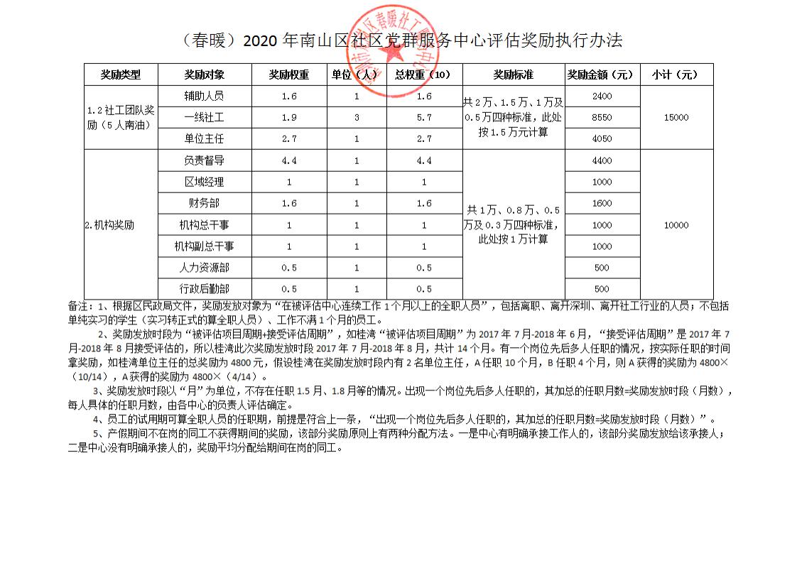 020年南山区社区党群服务中心政府购买项目奖励补助金发放方案、备案表公示"