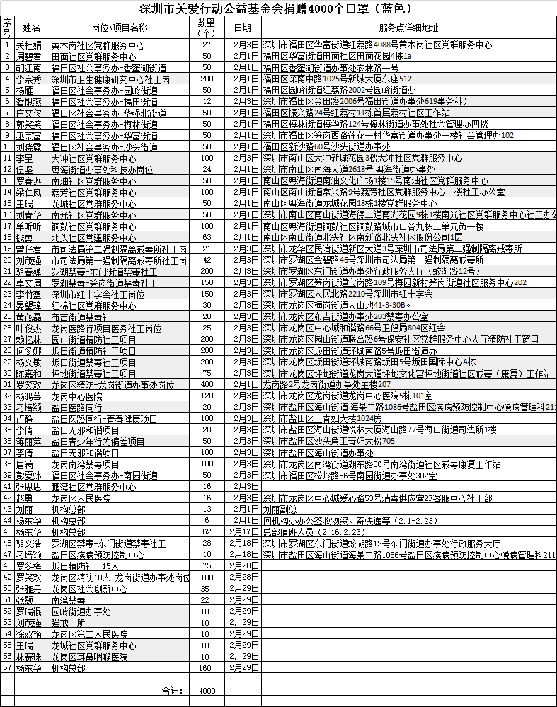 疫情防控期间接受捐赠物品公示