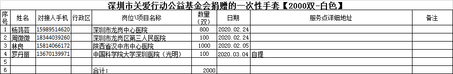 疫情防控期间接受捐赠物品公示