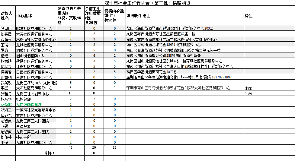 疫情防控期间接受捐赠物品公示