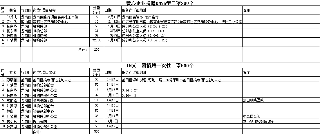 疫情防控期间接受捐赠物品公示