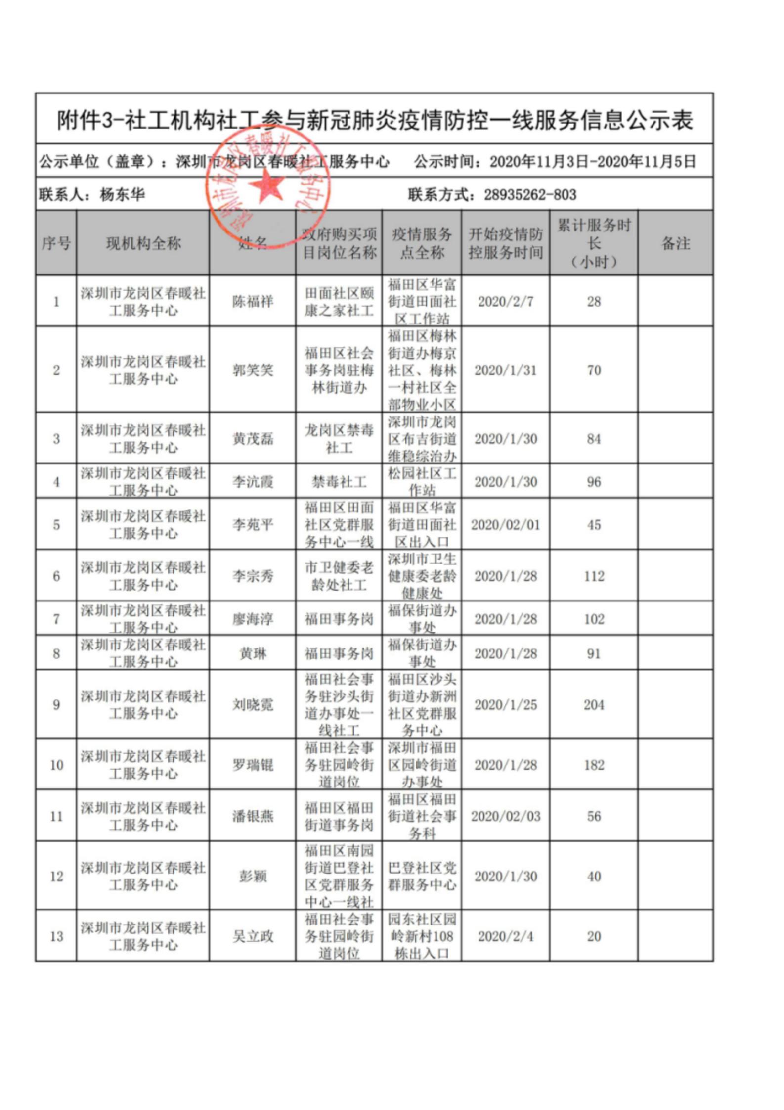 深圳市社工参与新冠肺炎疫情防控一线服务个人信息公示（第二批）-春暖社工