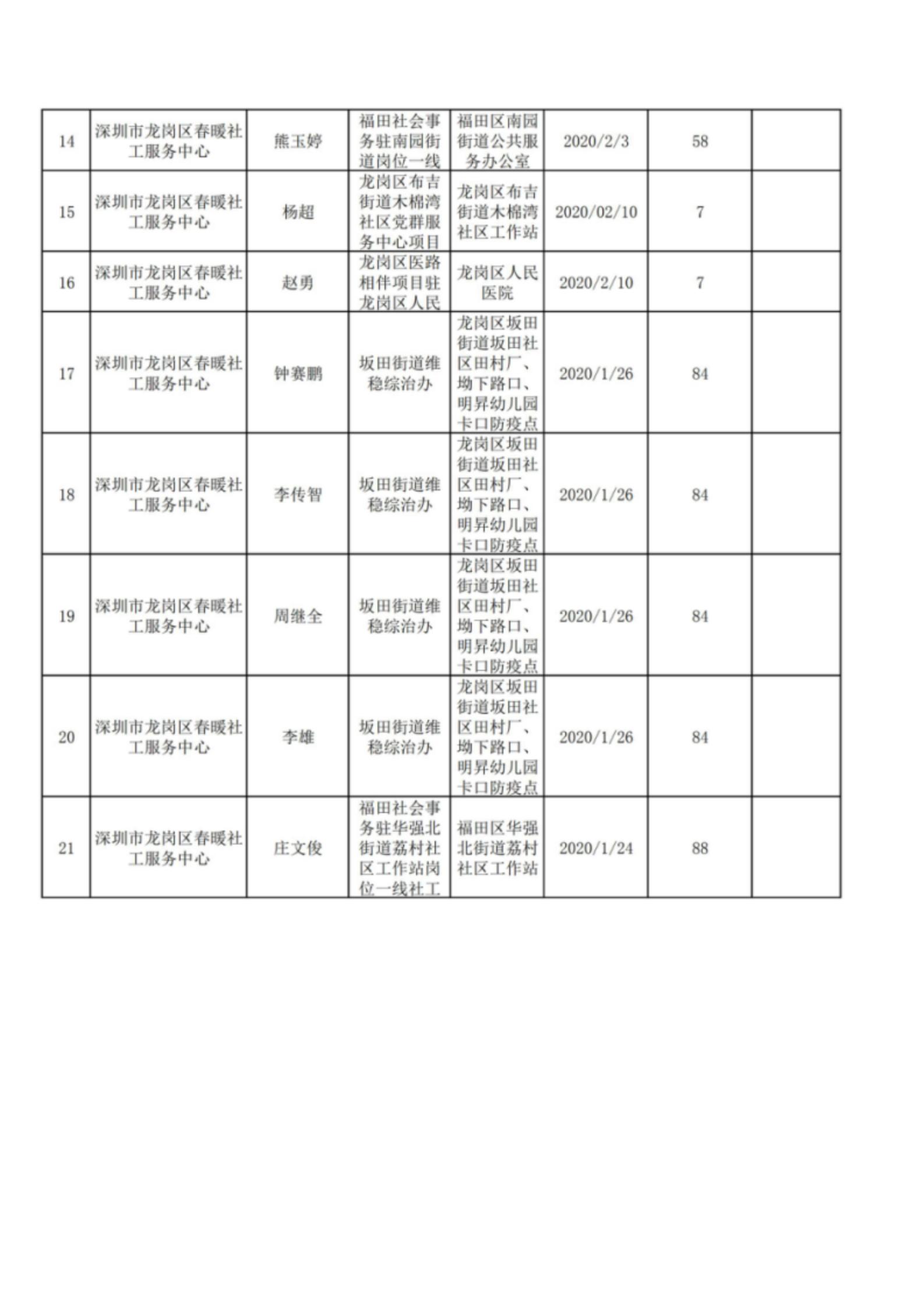 深圳市社工参与新冠肺炎疫情防控一线服务个人信息公示（第二批）-春暖社工