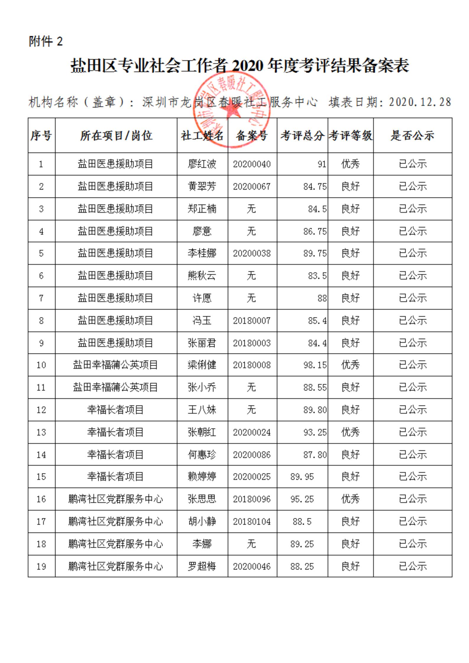 （春暖）医患援助、幸福蒲公英，鹏湾社区，幸福长者项目2020年度考评结果备案表公示