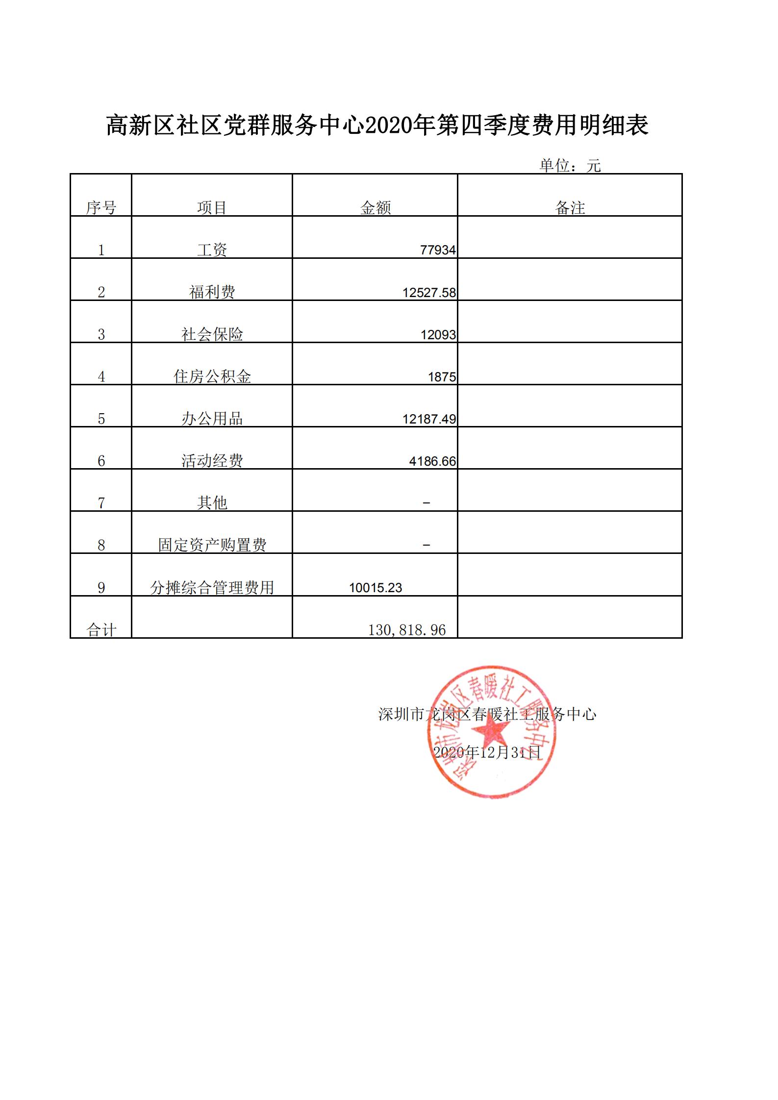 春暖社工28个社区2020年第四季度财务公示表