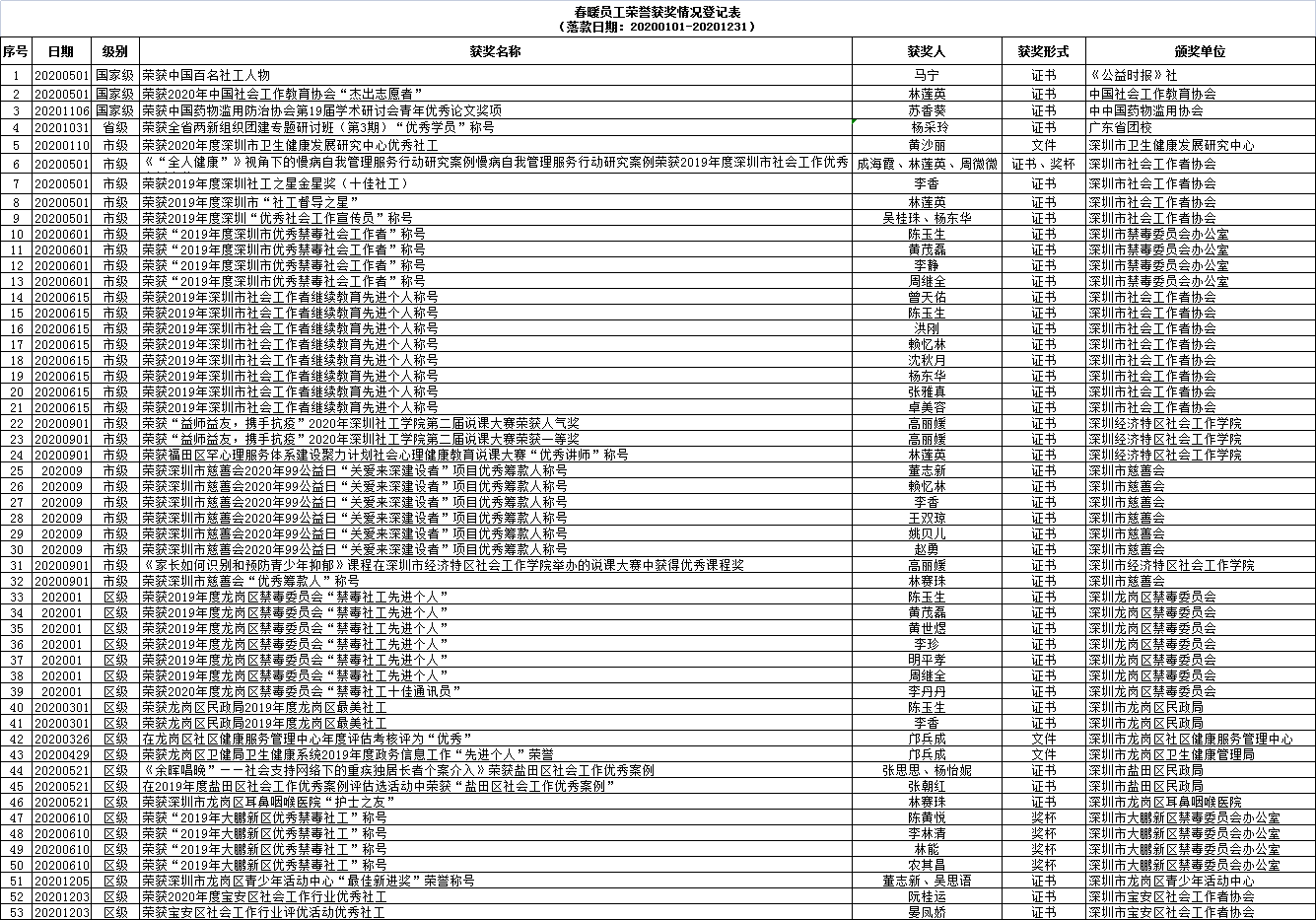 春暖社工2020年荣誉获奖情况