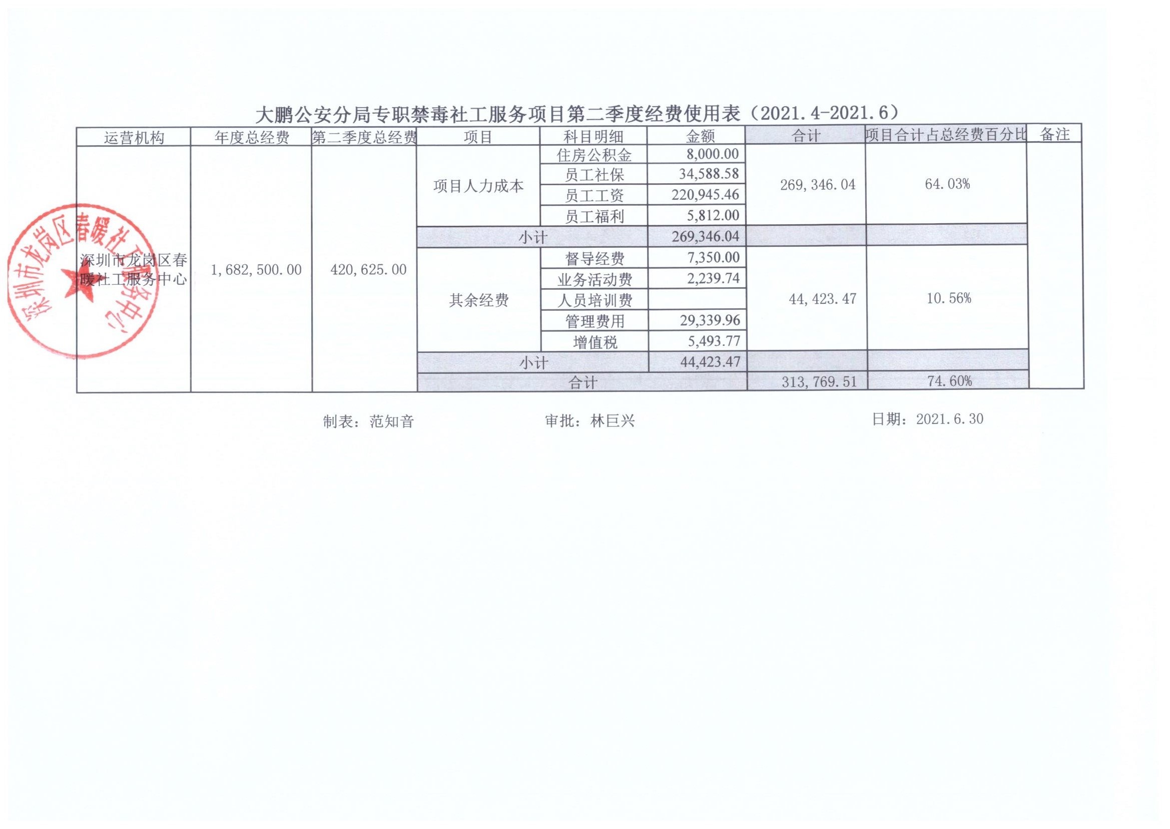 大鹏公安分局专职禁毒社工服务项目2021年第二季度经费使用表公示