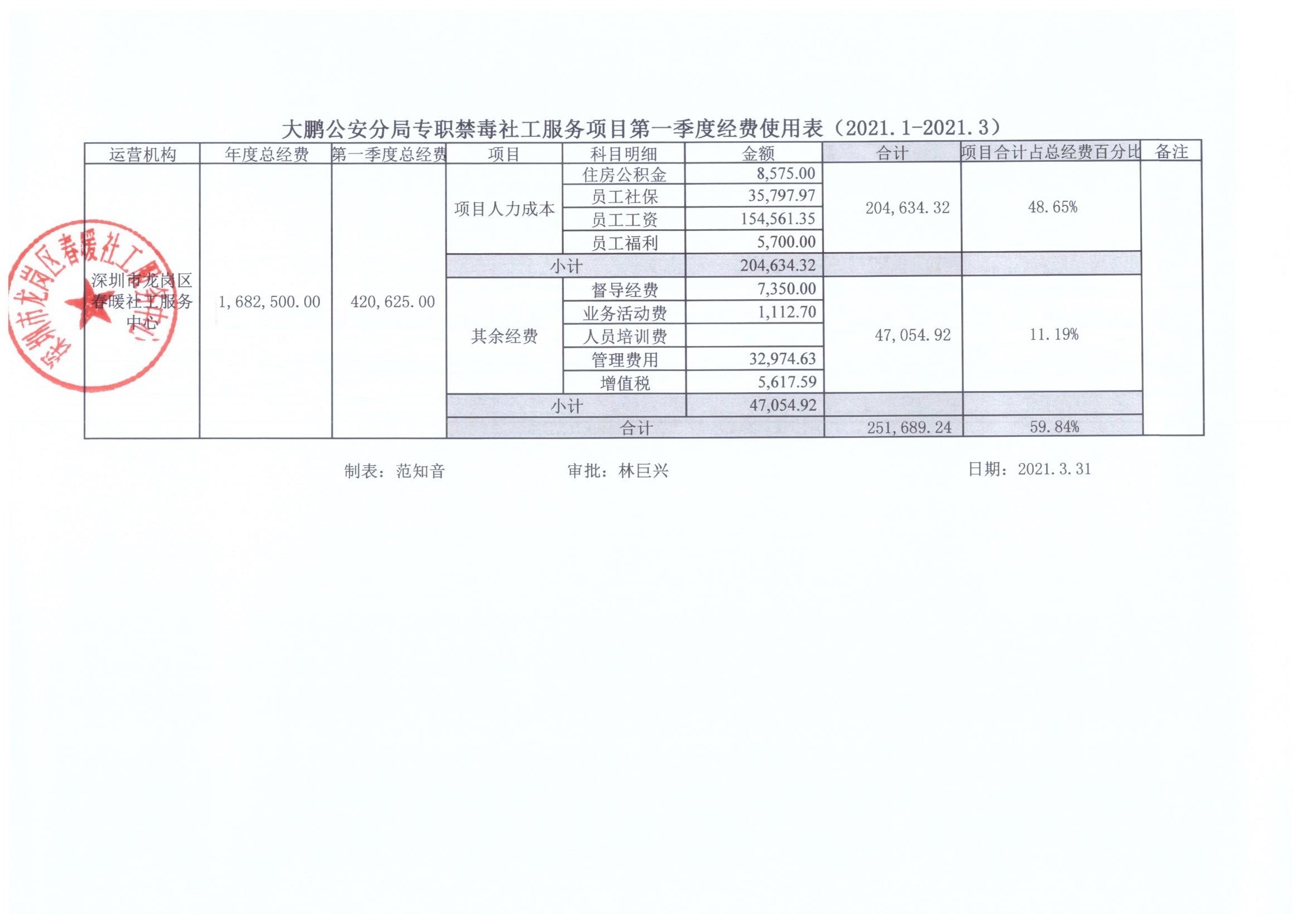 大鹏公安分局专职禁毒社工服务项目2021年第一季度经费使用表公示