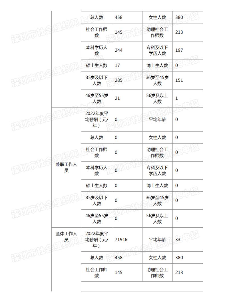 春暖社工2022年度工作报告书