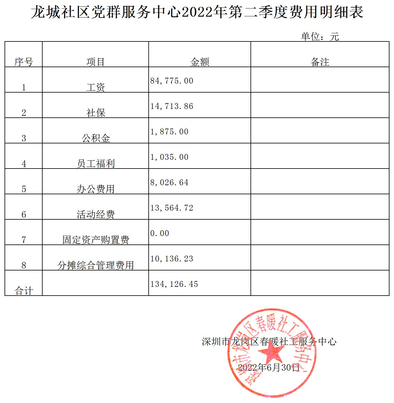 春暖社工34个社区党群服务中心2022年第二季度财务公示表