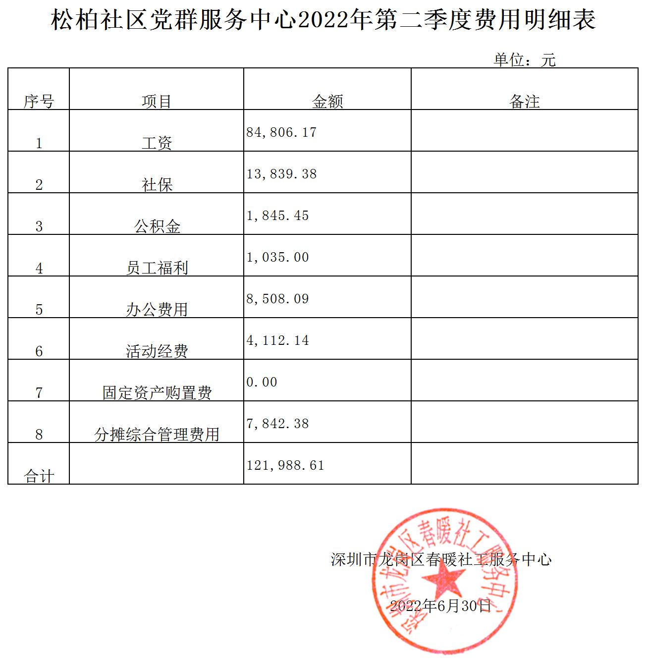 春暖社工34个社区党群服务中心2022年第二季度财务公示表