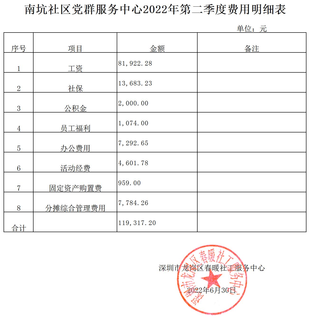 春暖社工34个社区党群服务中心2022年第二季度财务公示表