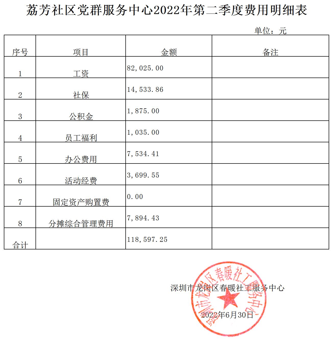 春暖社工34个社区党群服务中心2022年第二季度财务公示表