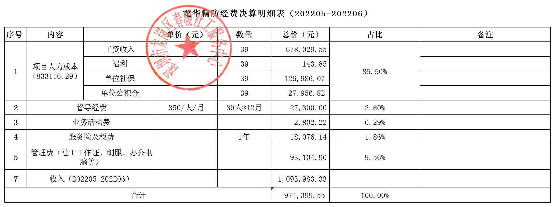 龙华区精神卫生专职社工服务项目财务公示（2022年5月至2022年6月）