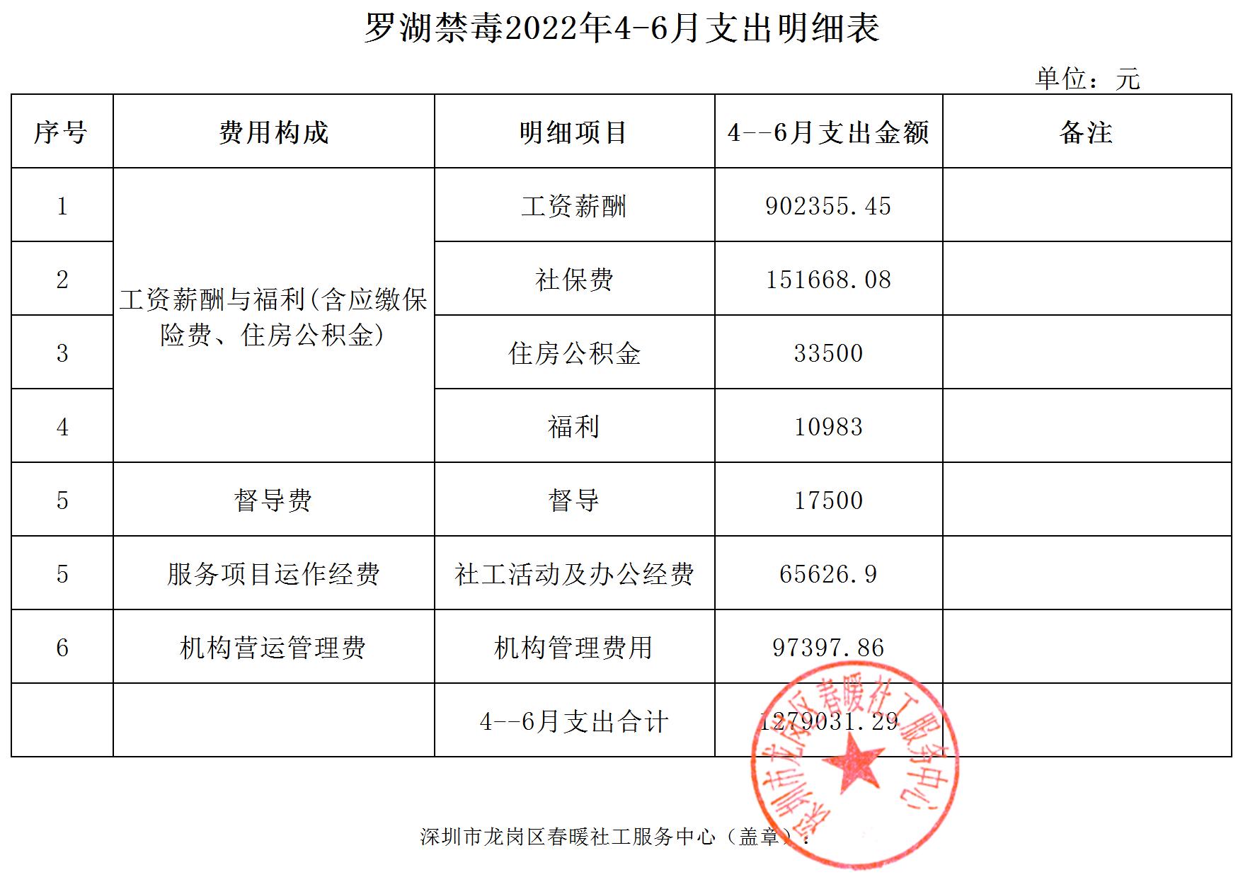 深圳市公安局罗湖分局禁毒社工服务采购项目2022年4-6月支出明细表公示