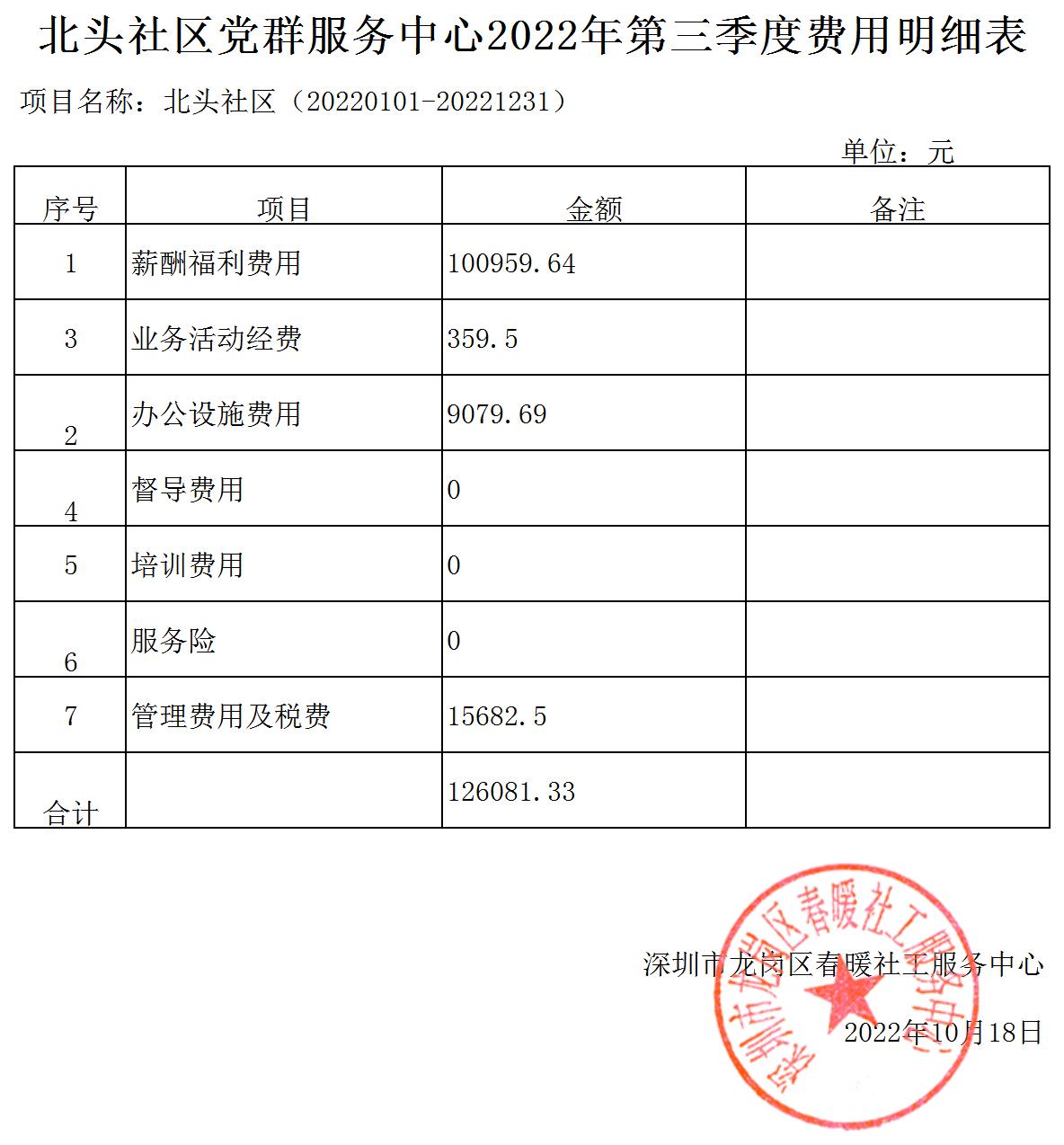 春暖社工33个社区党群服务中心2022年第三季度财务公示表