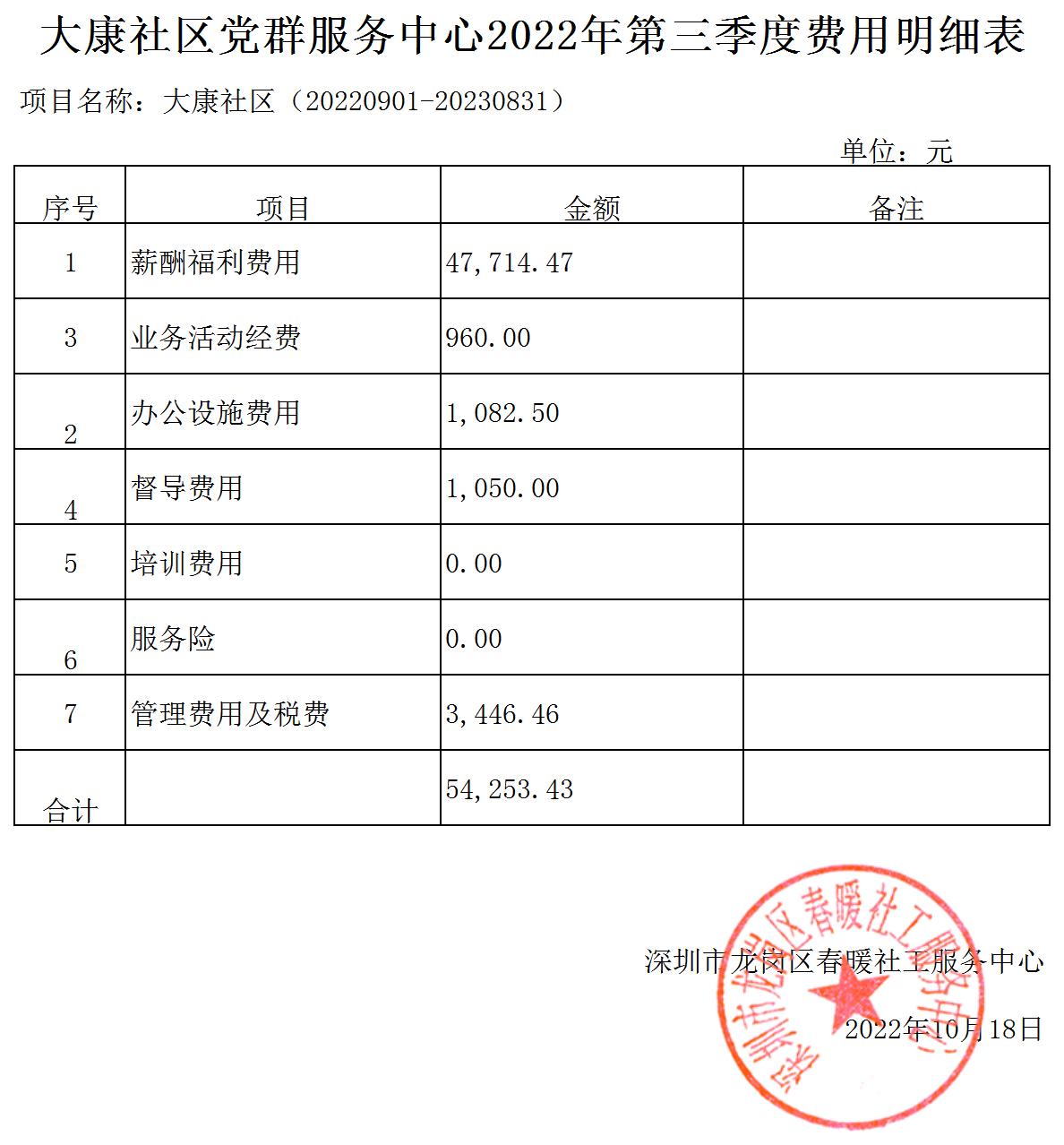 春暖社工33个社区党群服务中心2022年第三季度财务公示表