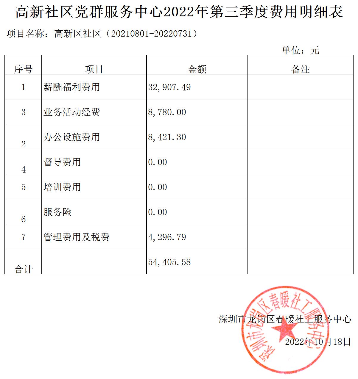 春暖社工33个社区党群服务中心2022年第三季度财务公示表