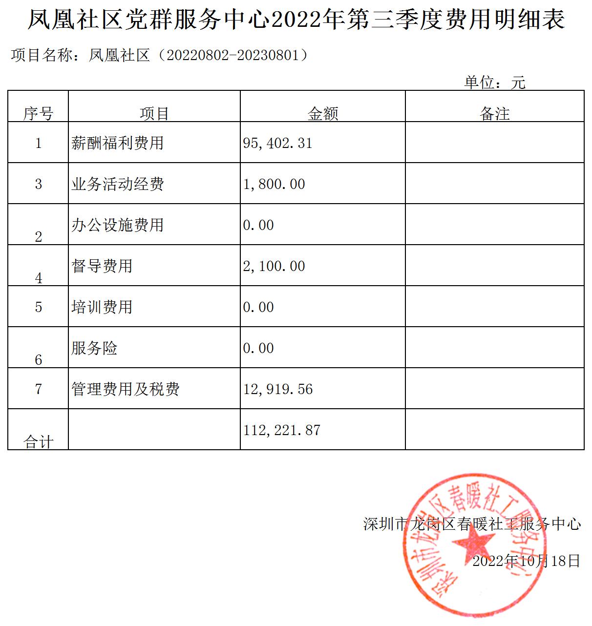 春暖社工33个社区党群服务中心2022年第三季度财务公示表