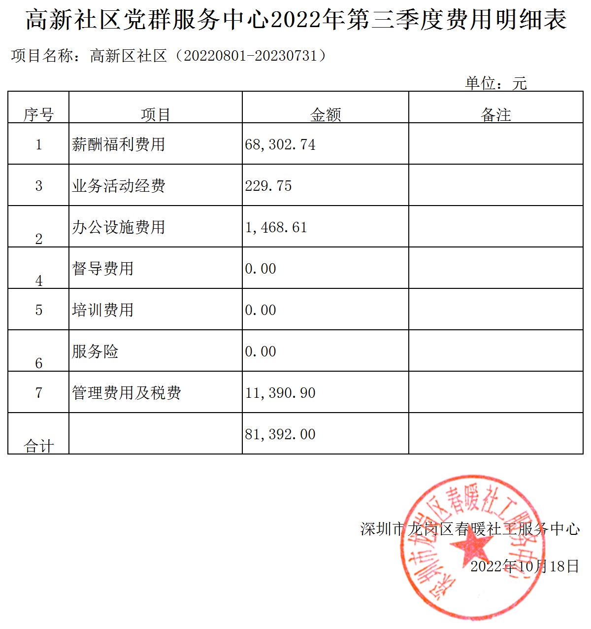 春暖社工33个社区党群服务中心2022年第三季度财务公示表